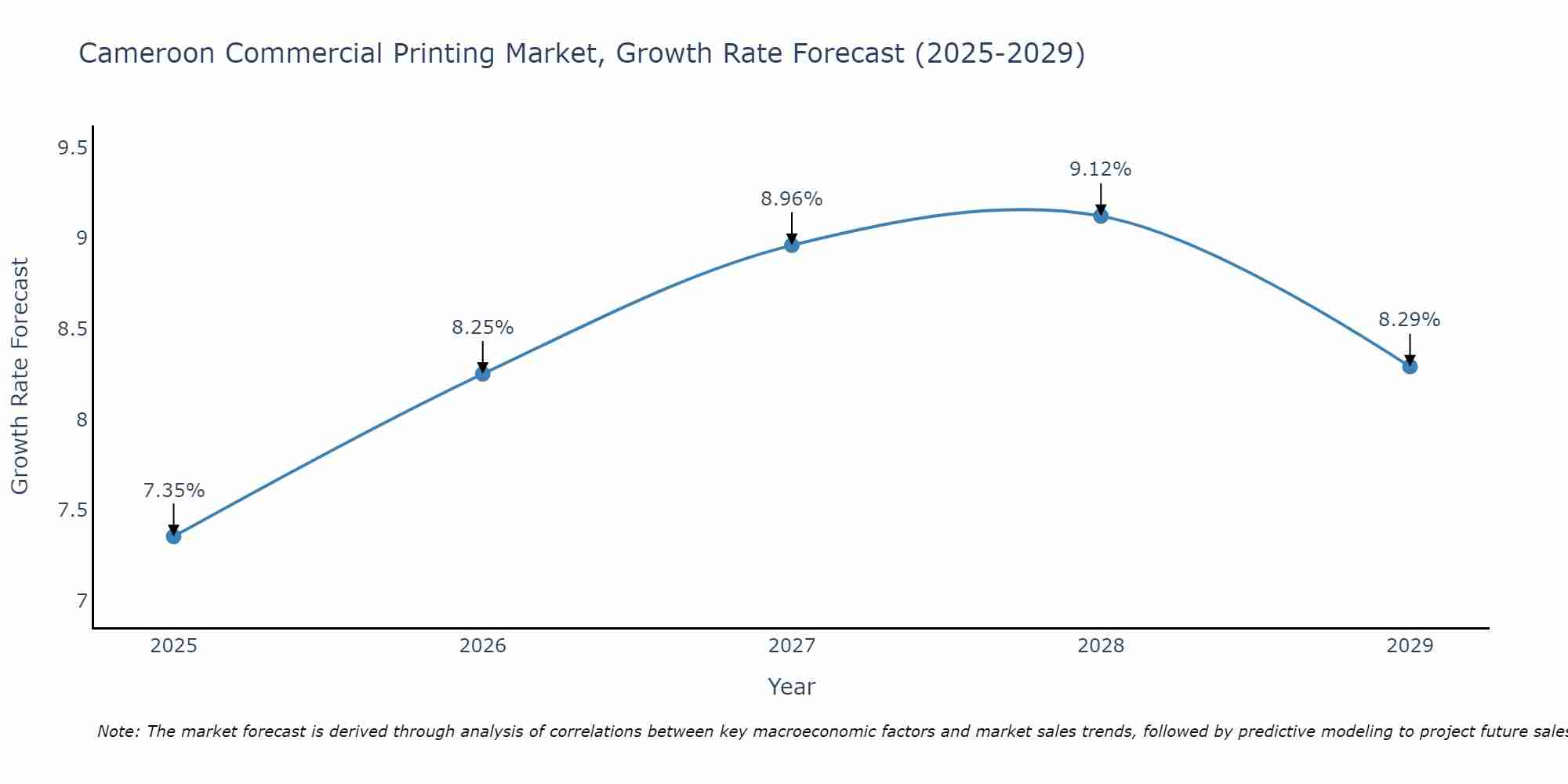 Cameroon Commercial Printing Market Growth Rate
