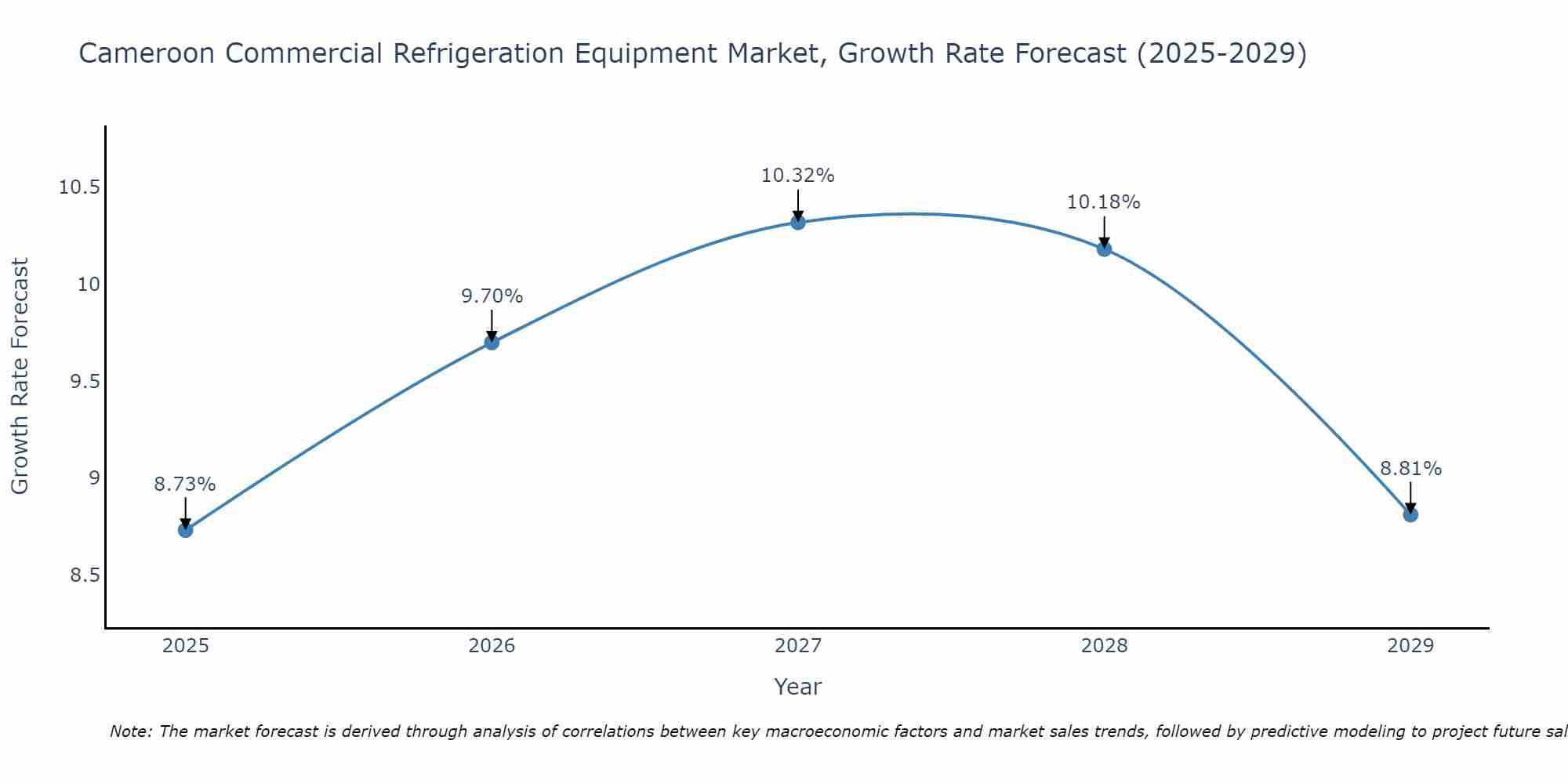 Cameroon Commercial Refrigeration Equipment Market Size Growth Rate