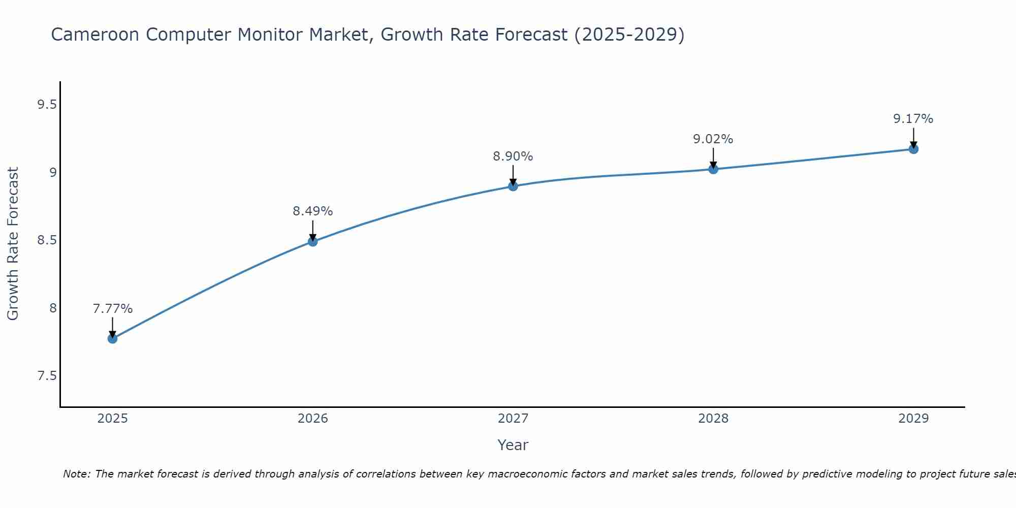 Cameroon Computer Monitor Market Size Growth Rate