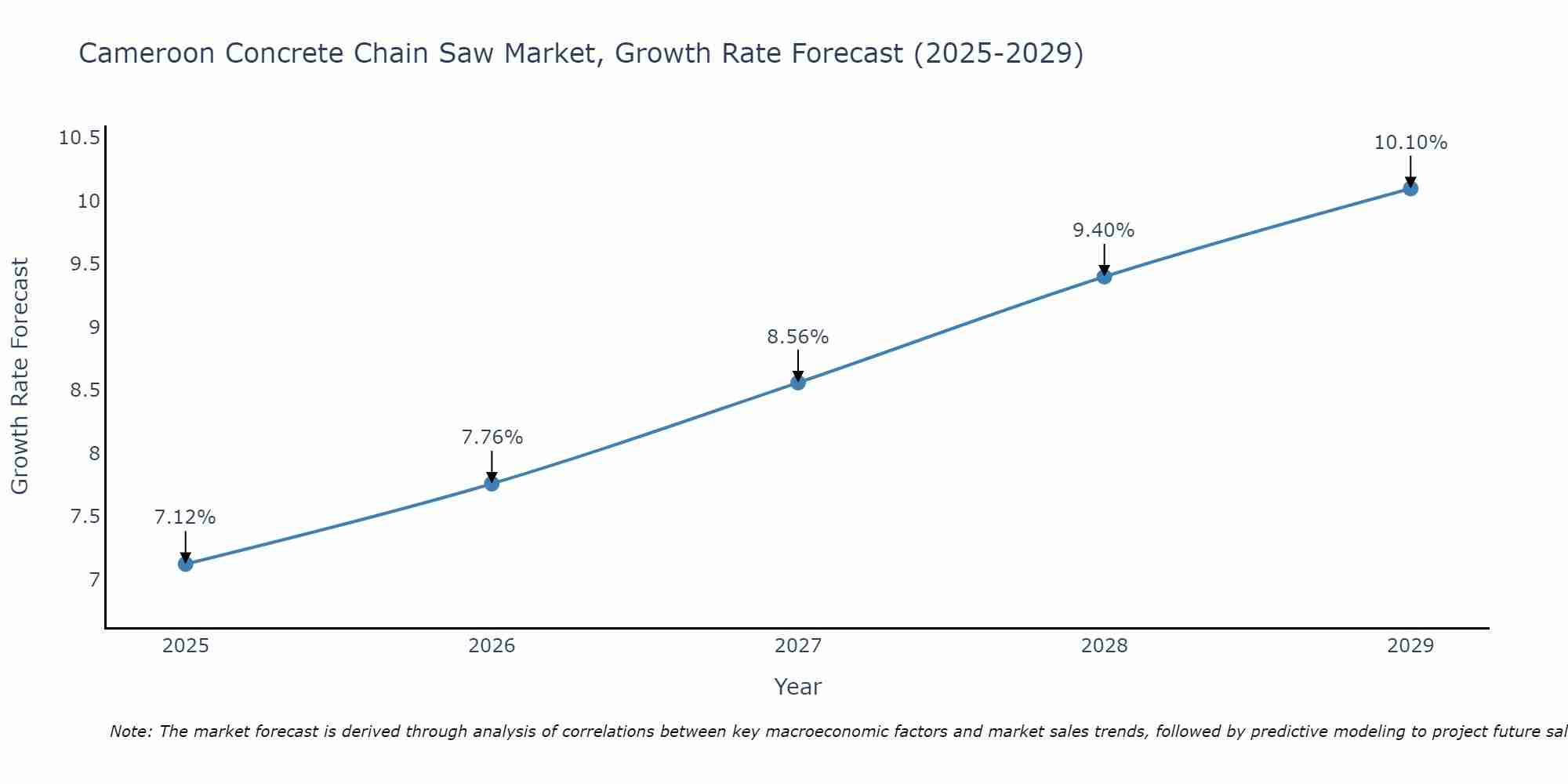 Cameroon Concrete Chain Saw Market Growth Rate