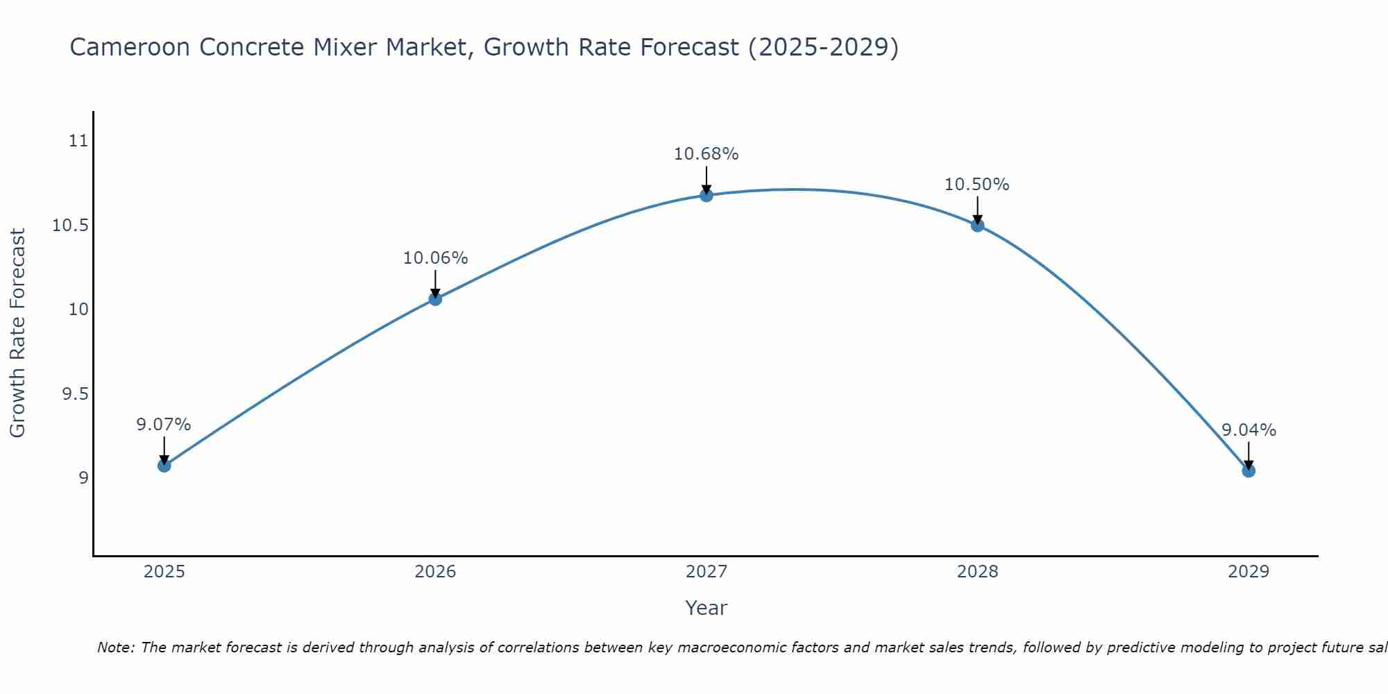 Cameroon Concrete Mixer Market Size Growth Rate