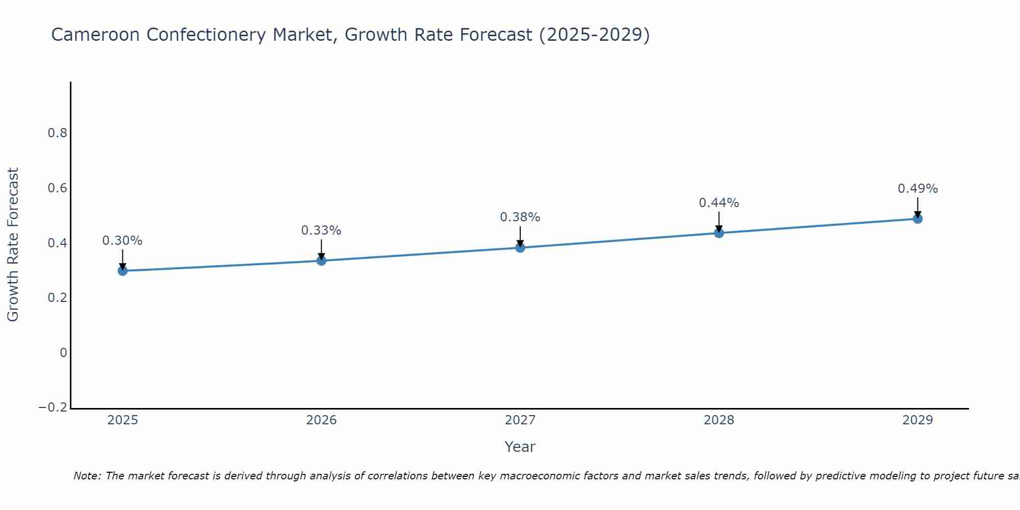 Cameroon Confectionery Market Size Growth Rate