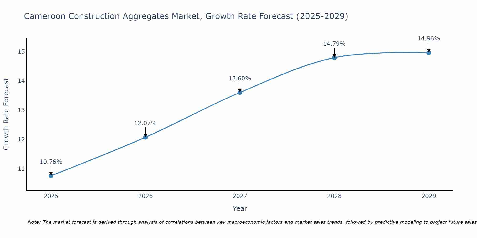 Cameroon Construction Aggregates Market Size Growth Rate
