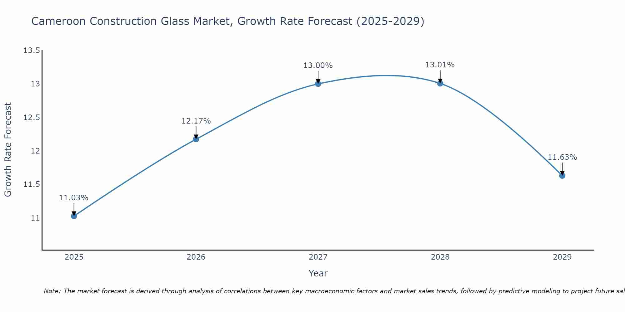 Cameroon Construction Glass Market Growth Rate