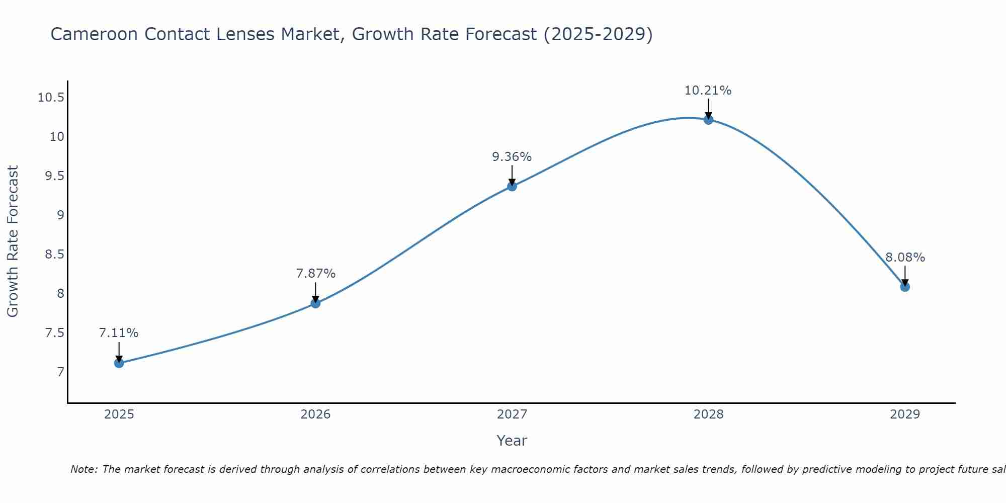 Cameroon Contact Lenses Market Growth Rate