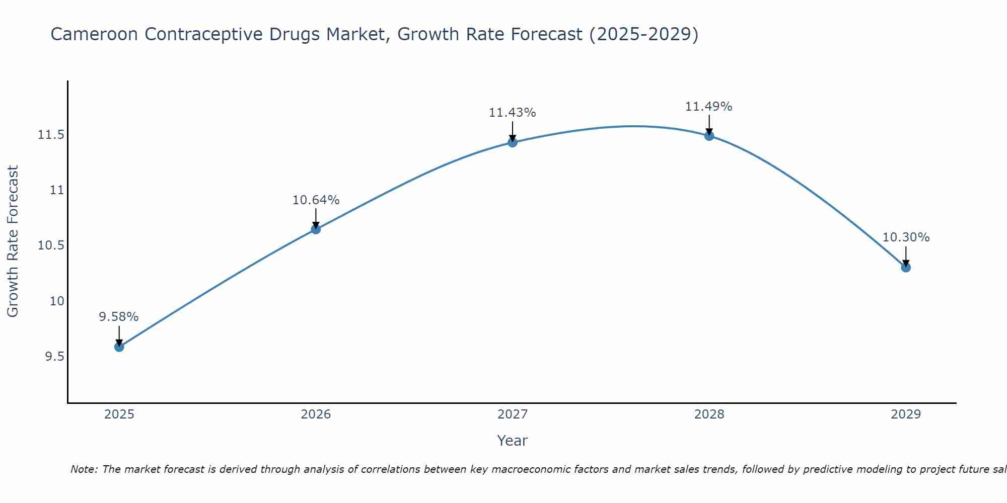 Cameroon Contraceptive Drugs Market Growth Rate