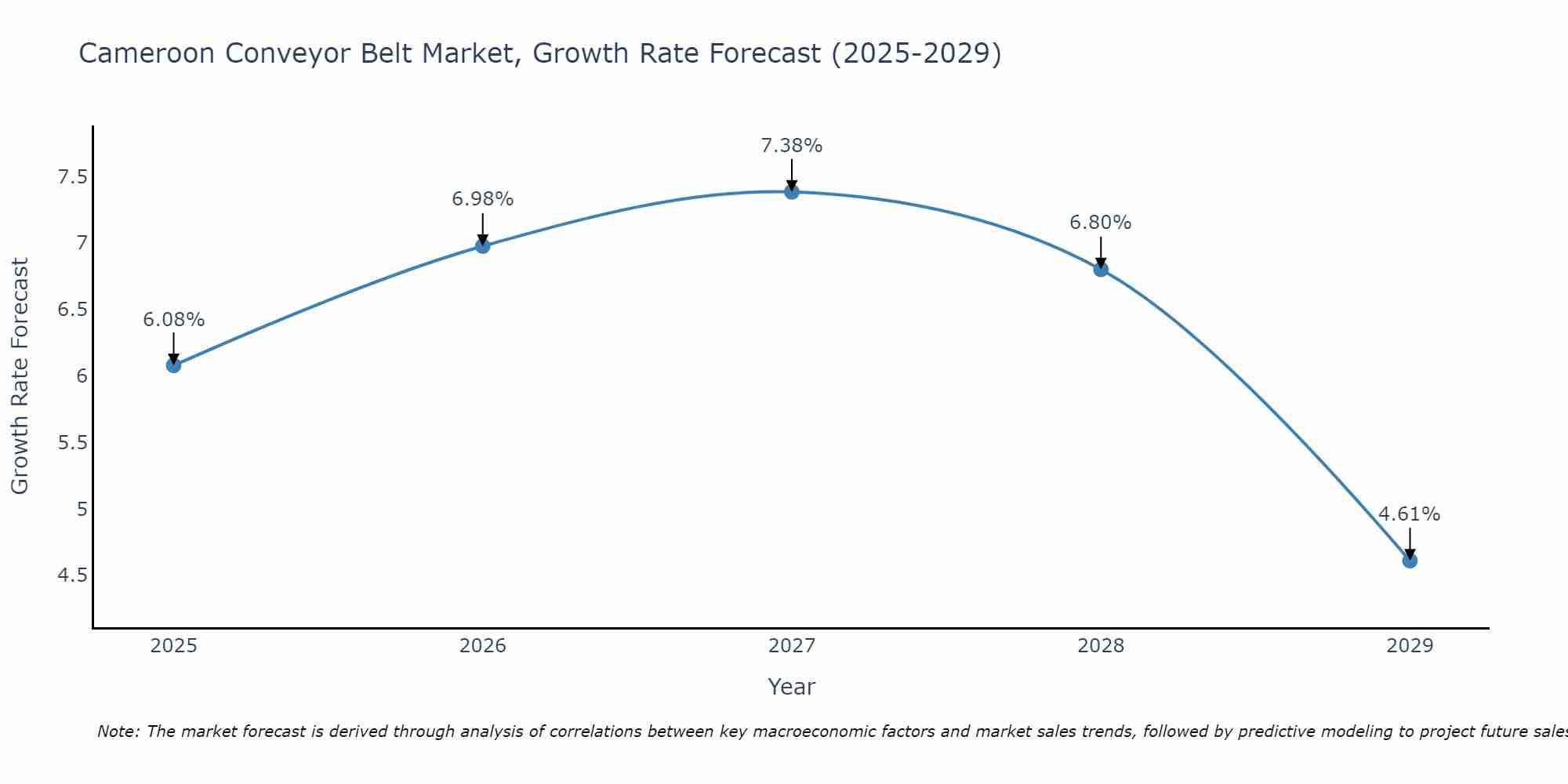 Cameroon Conveyor Belt Market Growth Rate