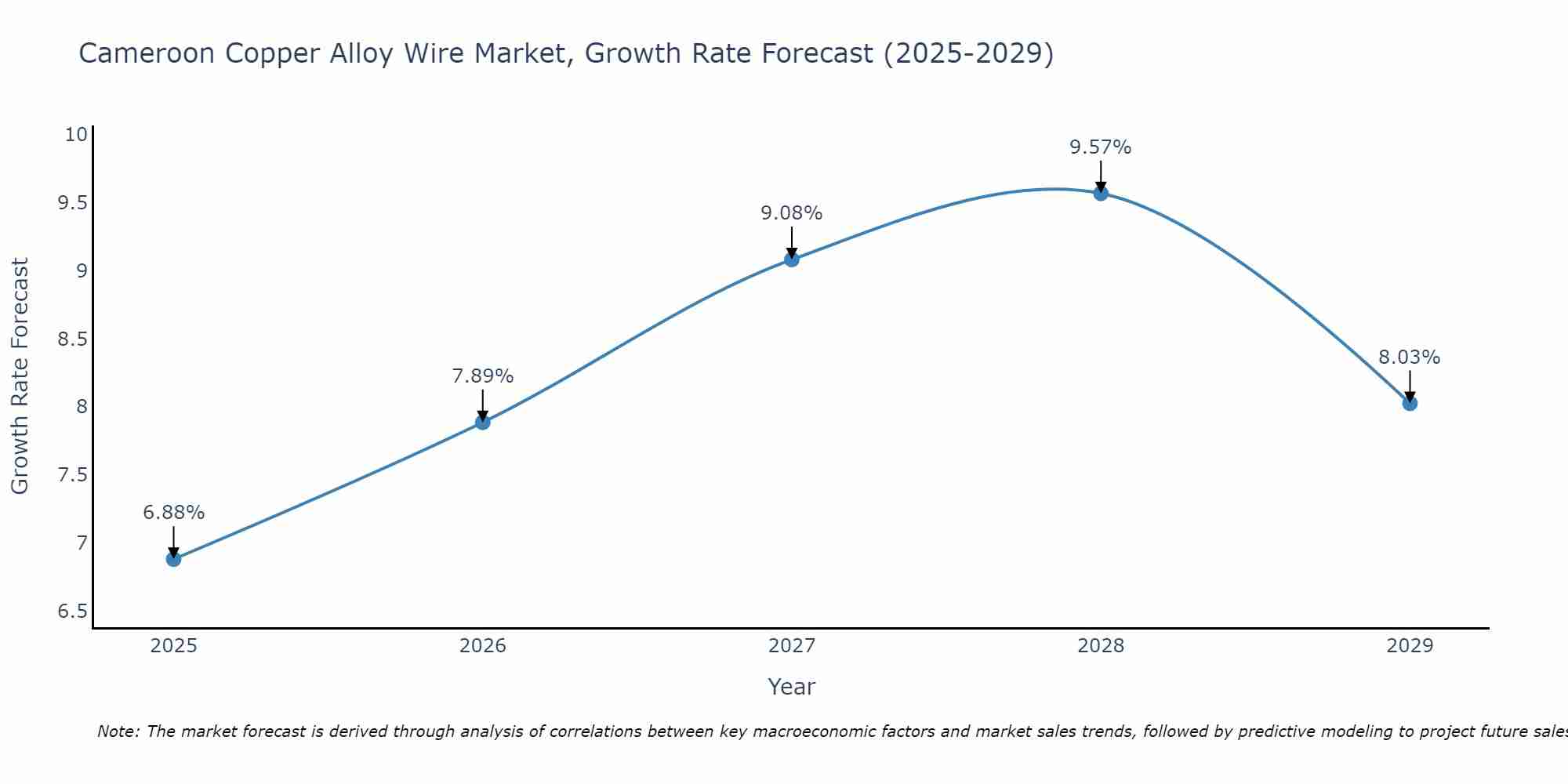 Cameroon Copper Alloy Wire Market Growth Rate