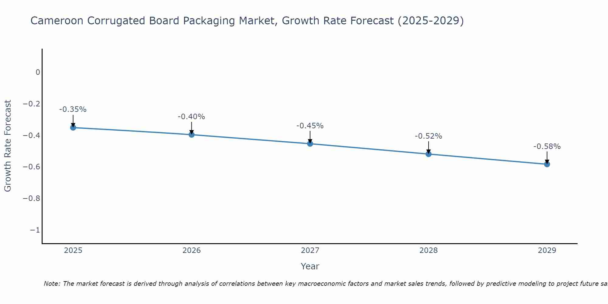 Cameroon Corrugated Board Packaging Market Growth Rate