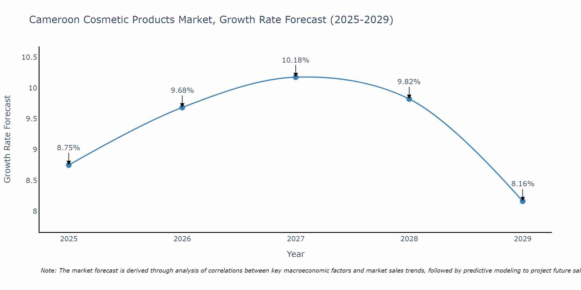 Cameroon Cosmetic Products Market Growth Rate