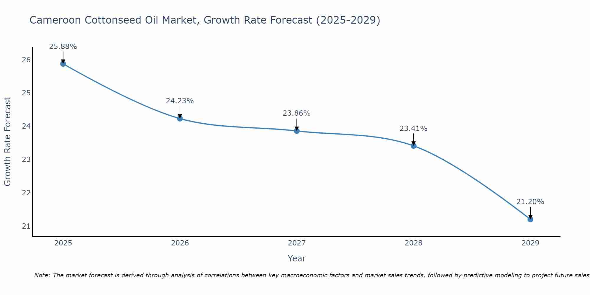 Cameroon Cottonseed Oil Market Size Growth Rate