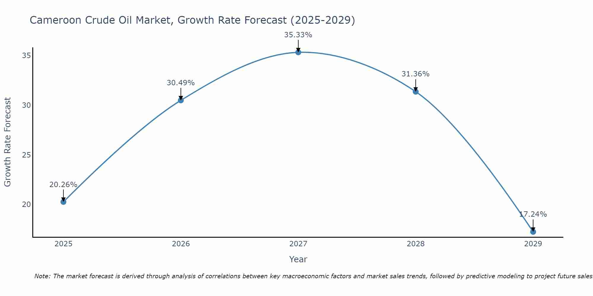 Cameroon Crude Oil Market Growth Rate