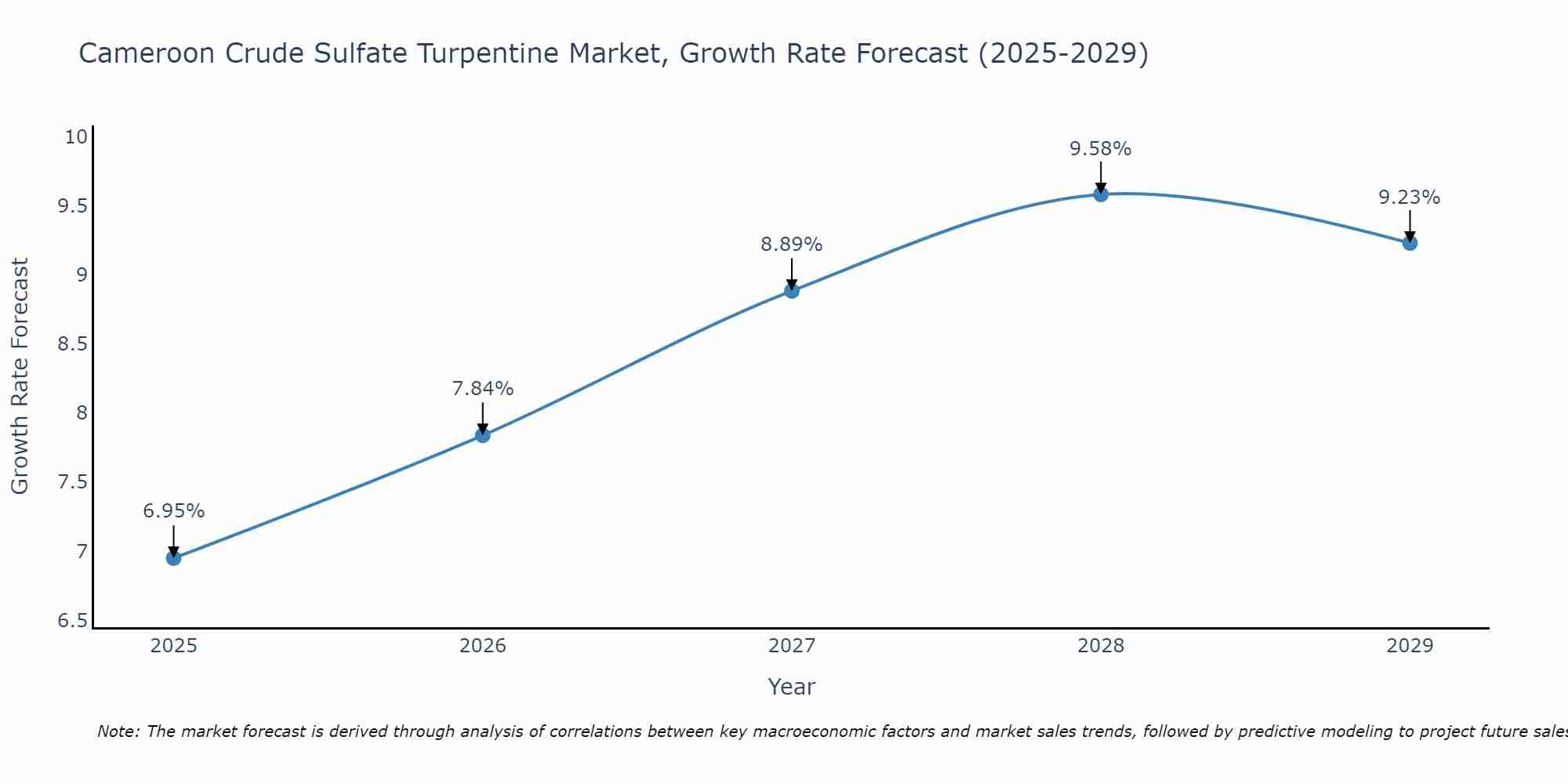 Cameroon Crude Sulfate Turpentine Market Growth Rate