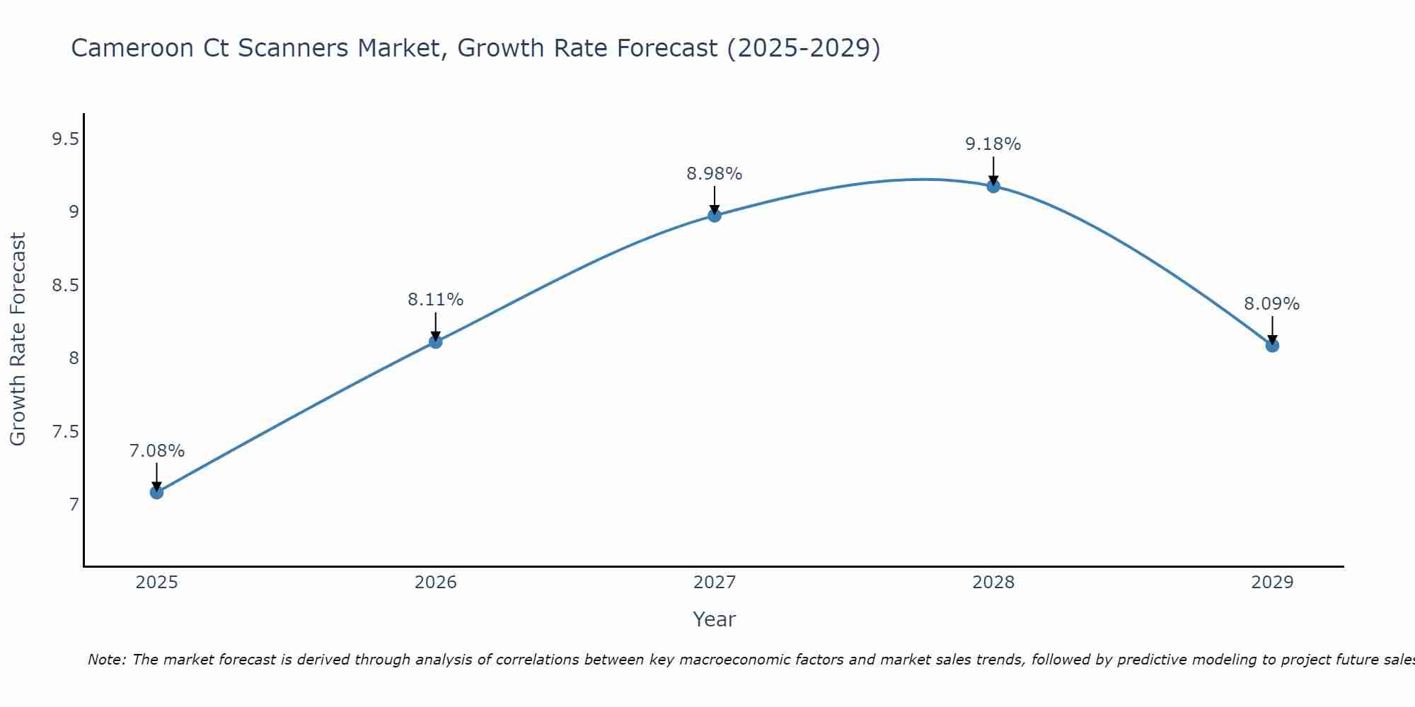 Cameroon Ct Scanners Market Growth Rate