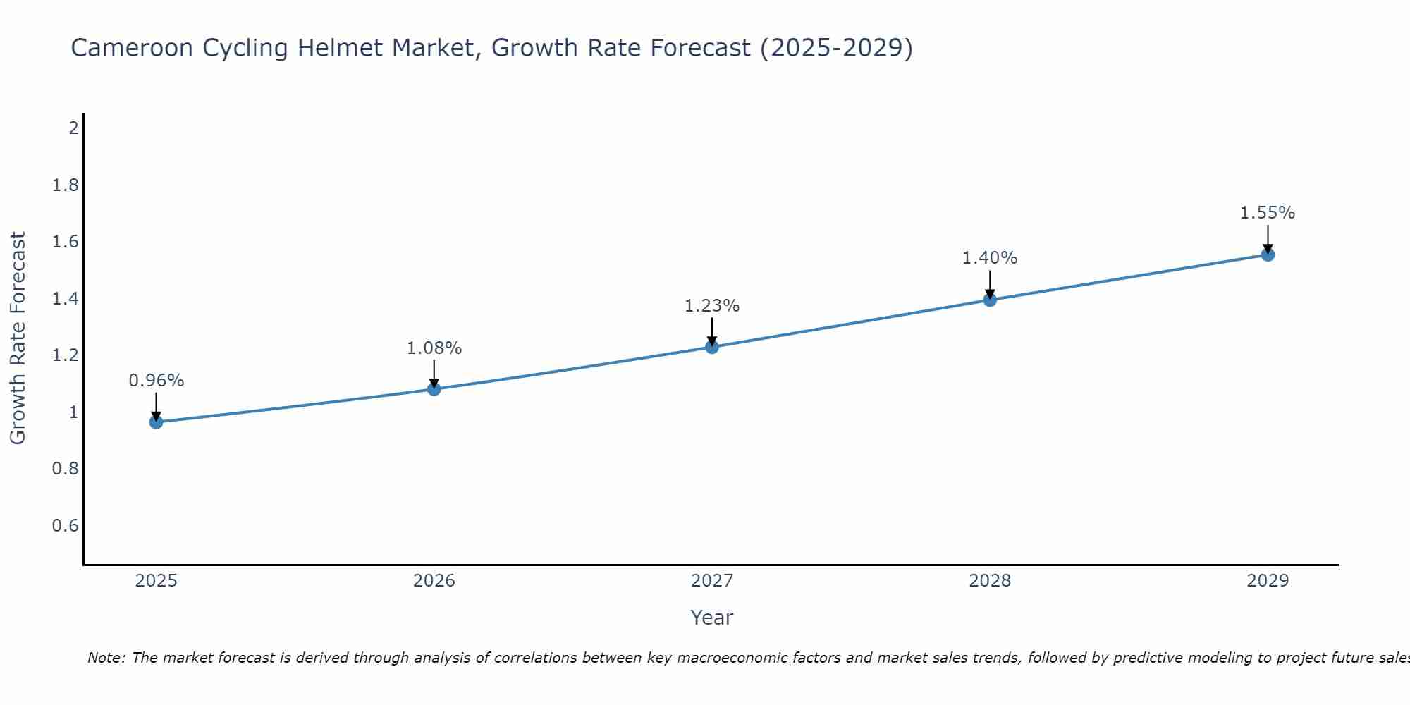 Cameroon Cycling Helmet Market Growth Rate