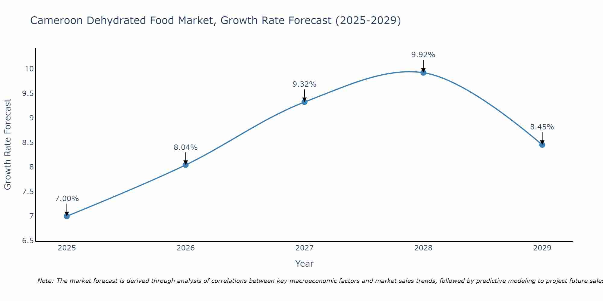 Cameroon Dehydrated Food Market Growth Rate
