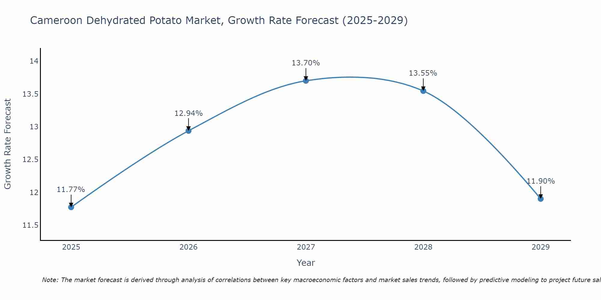 Cameroon Dehydrated Potato Market Growth Rate