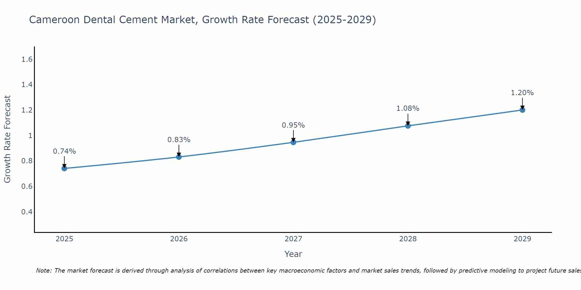 Cameroon Dental Cement Market Growth Rate