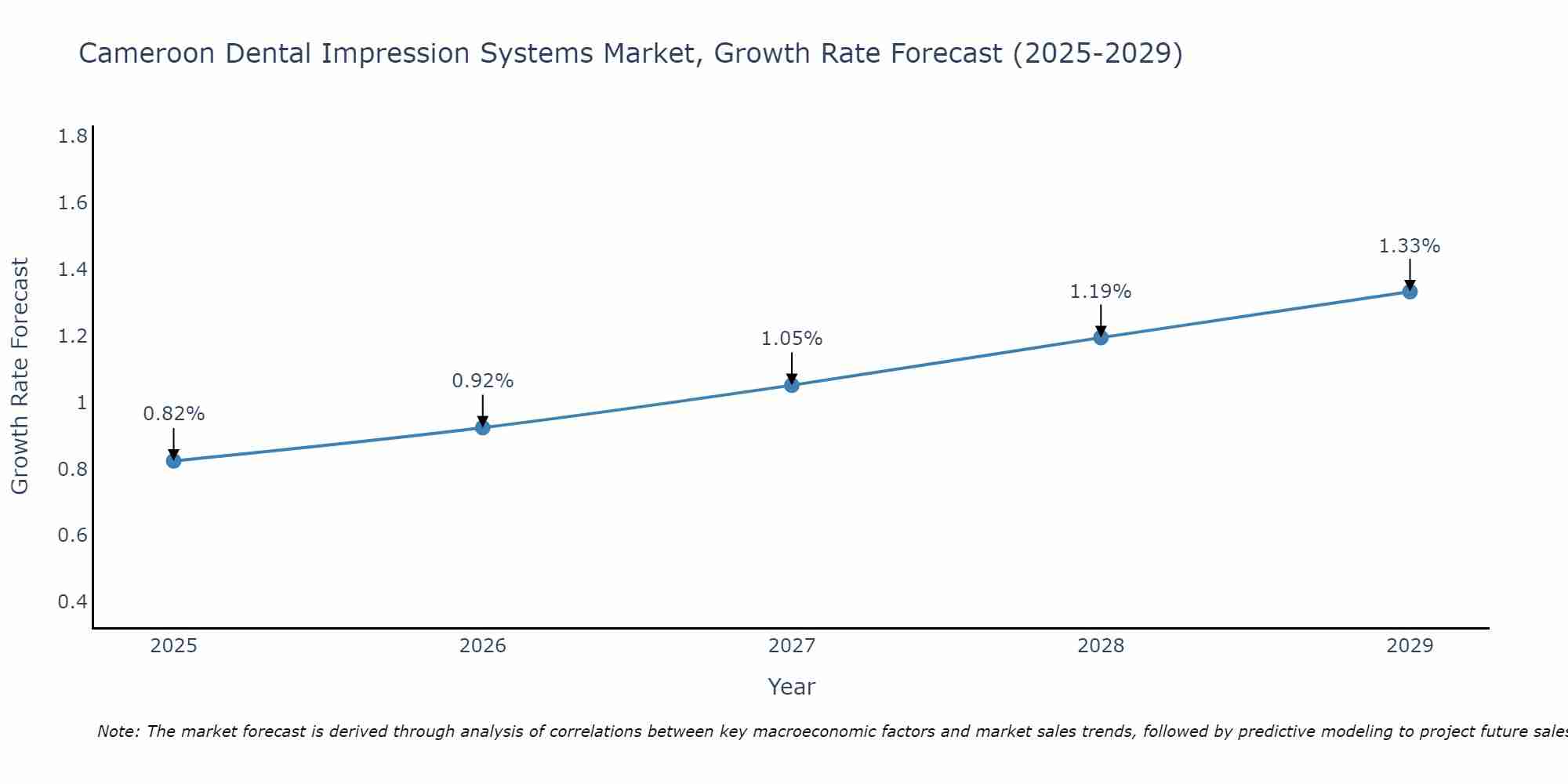 Cameroon Dental Impression Systems Market Growth Rate