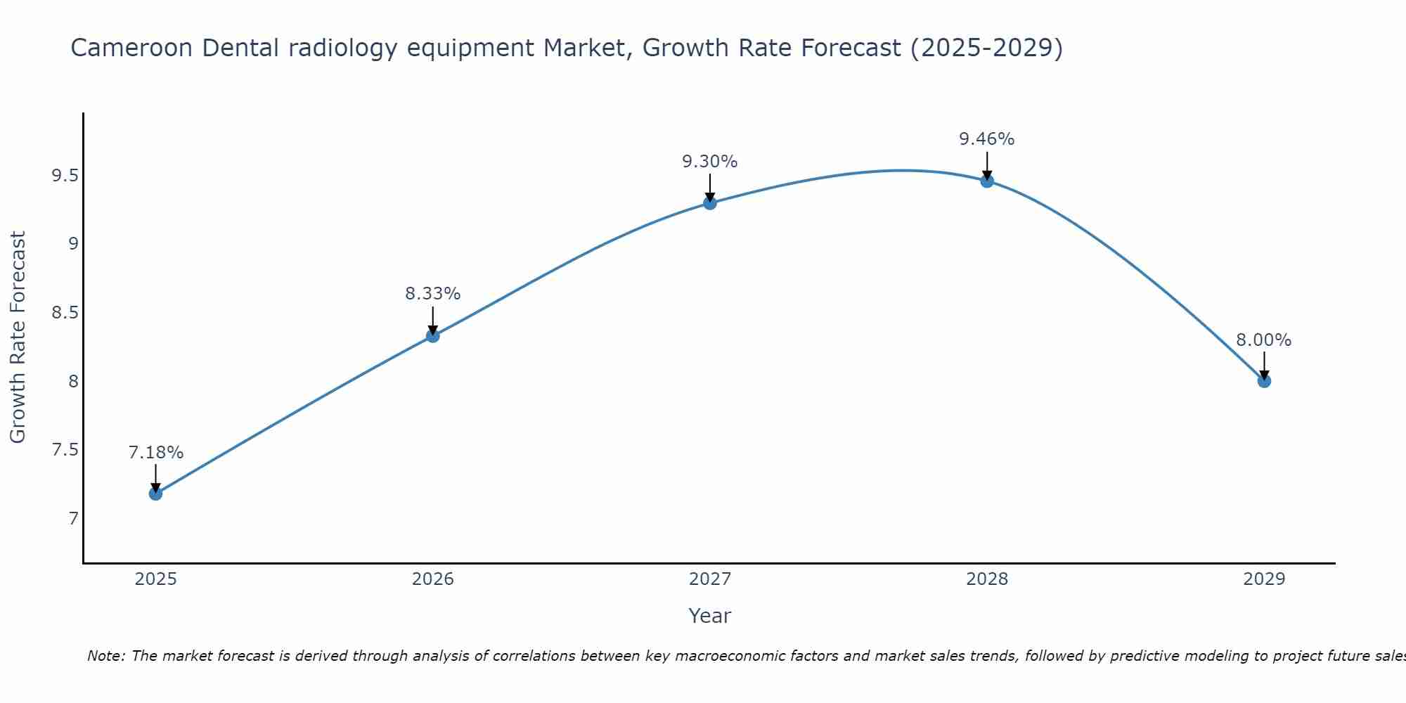 Cameroon Dental radiology equipment Market Growth Rate