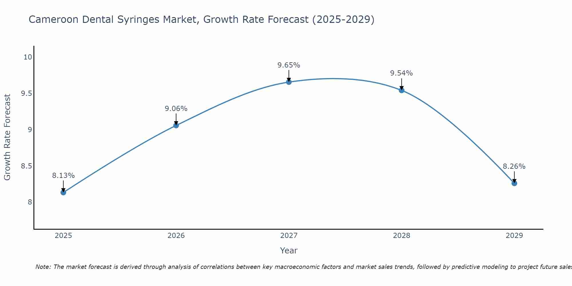 Cameroon Dental Syringes Market Size Growth Rate