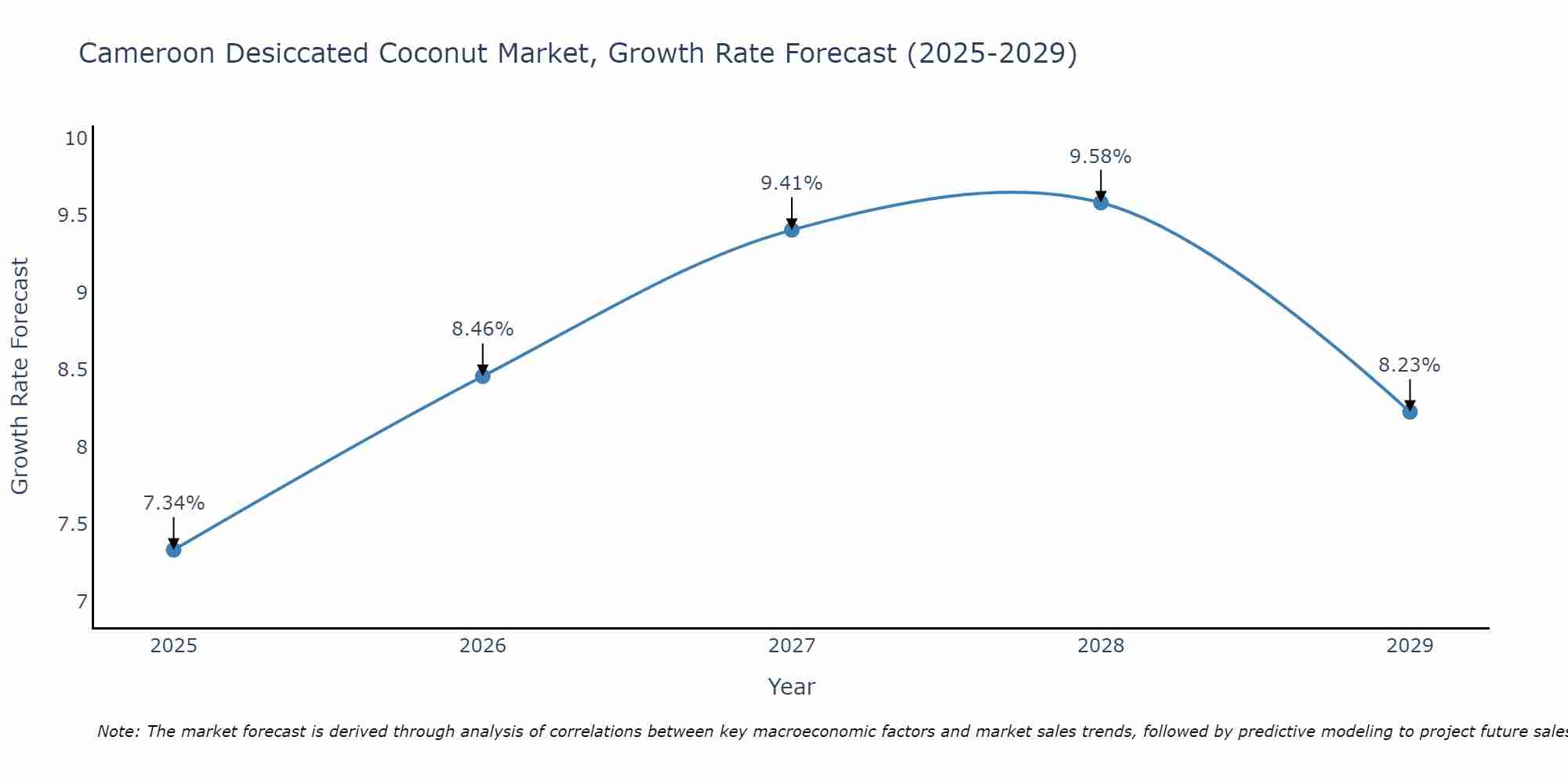 Cameroon Desiccated Coconut Market Growth Rate