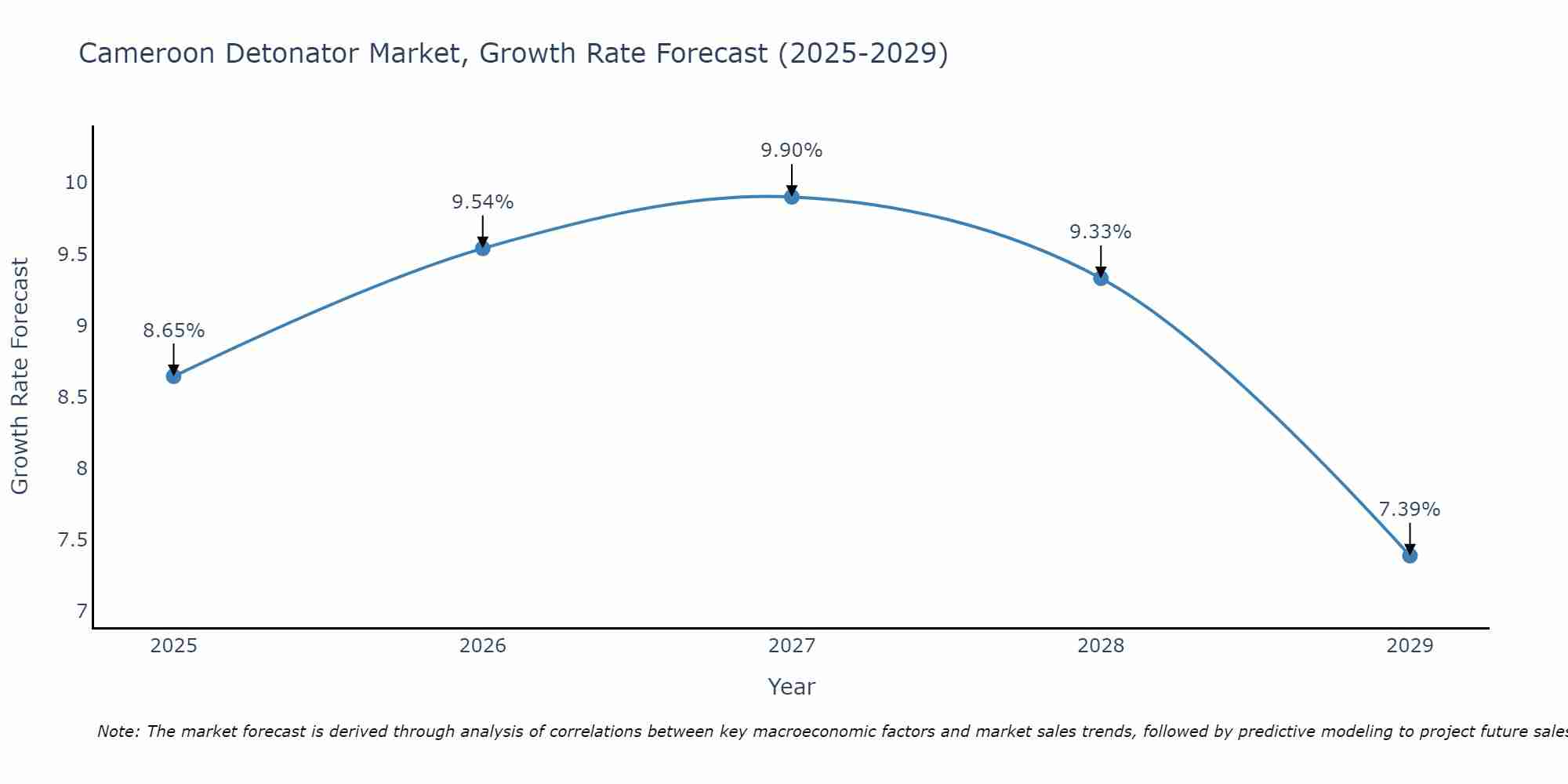 Cameroon Detonator Market Size Growth Rate