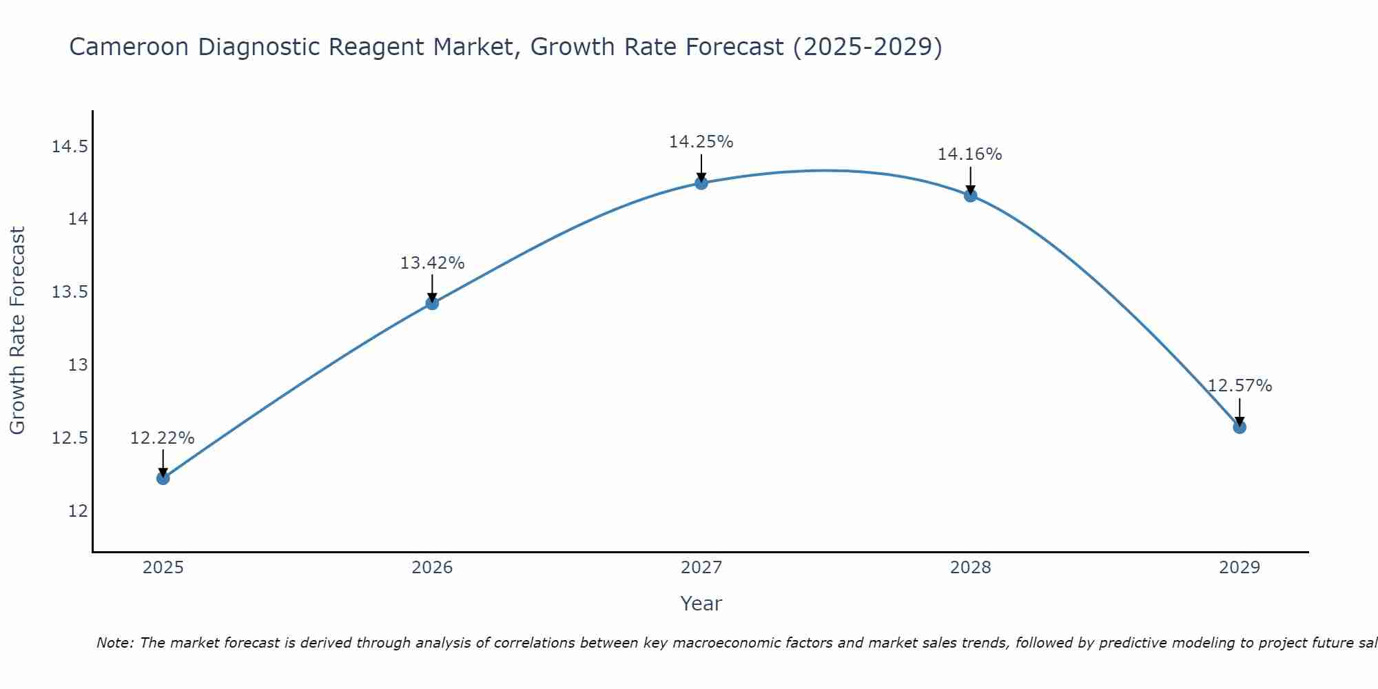 Cameroon Diagnostic Reagent Market Growth Rate