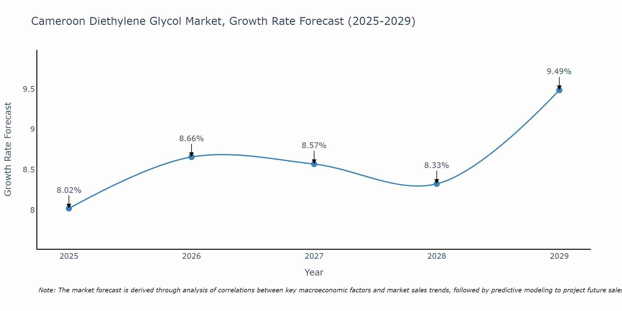 Cameroon Diethylene Glycol Market Growth Rate