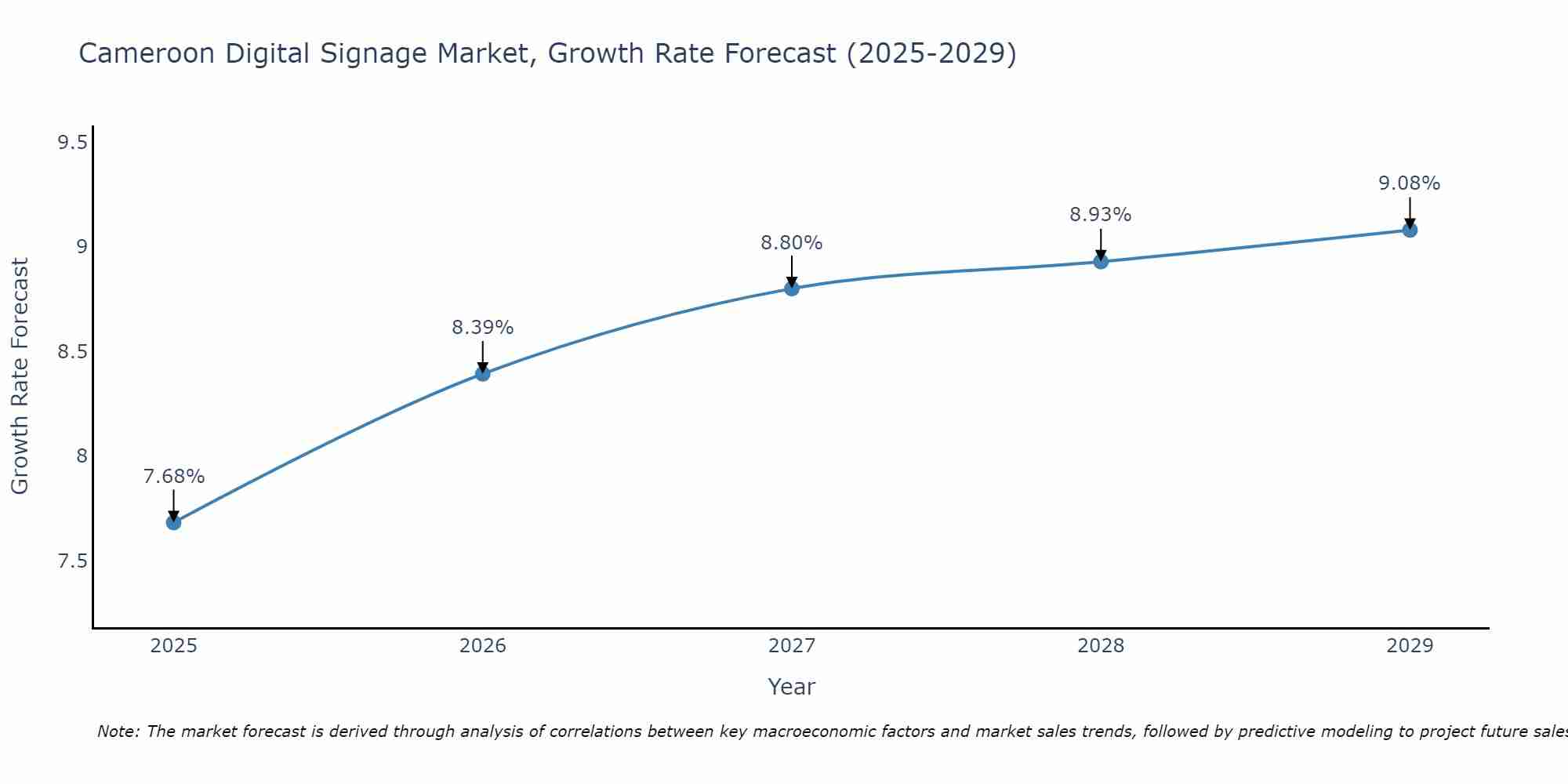 Cameroon Digital Signage Market Growth Rate