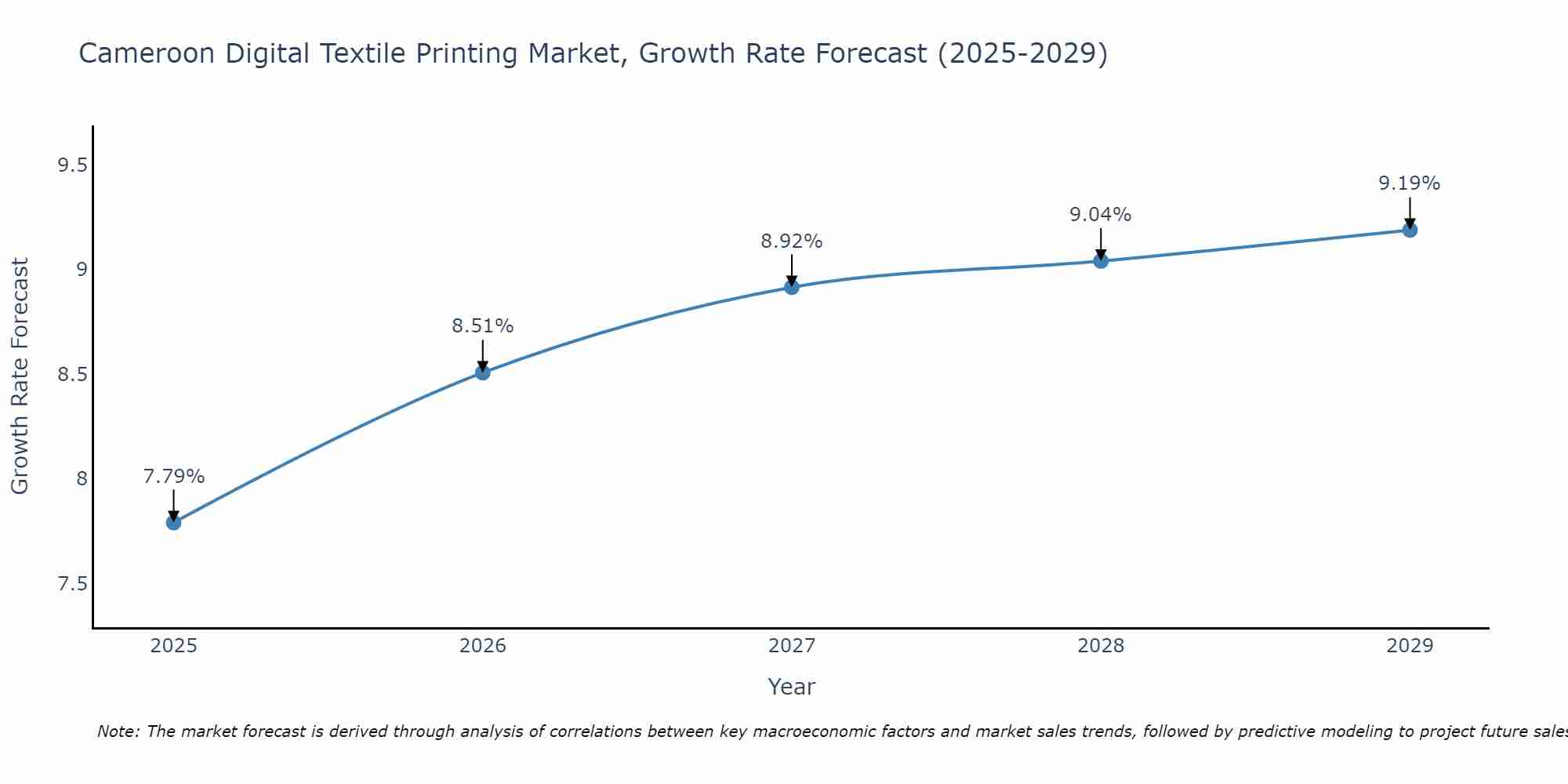 Cameroon Digital Textile Printing Market Size Growth Rate