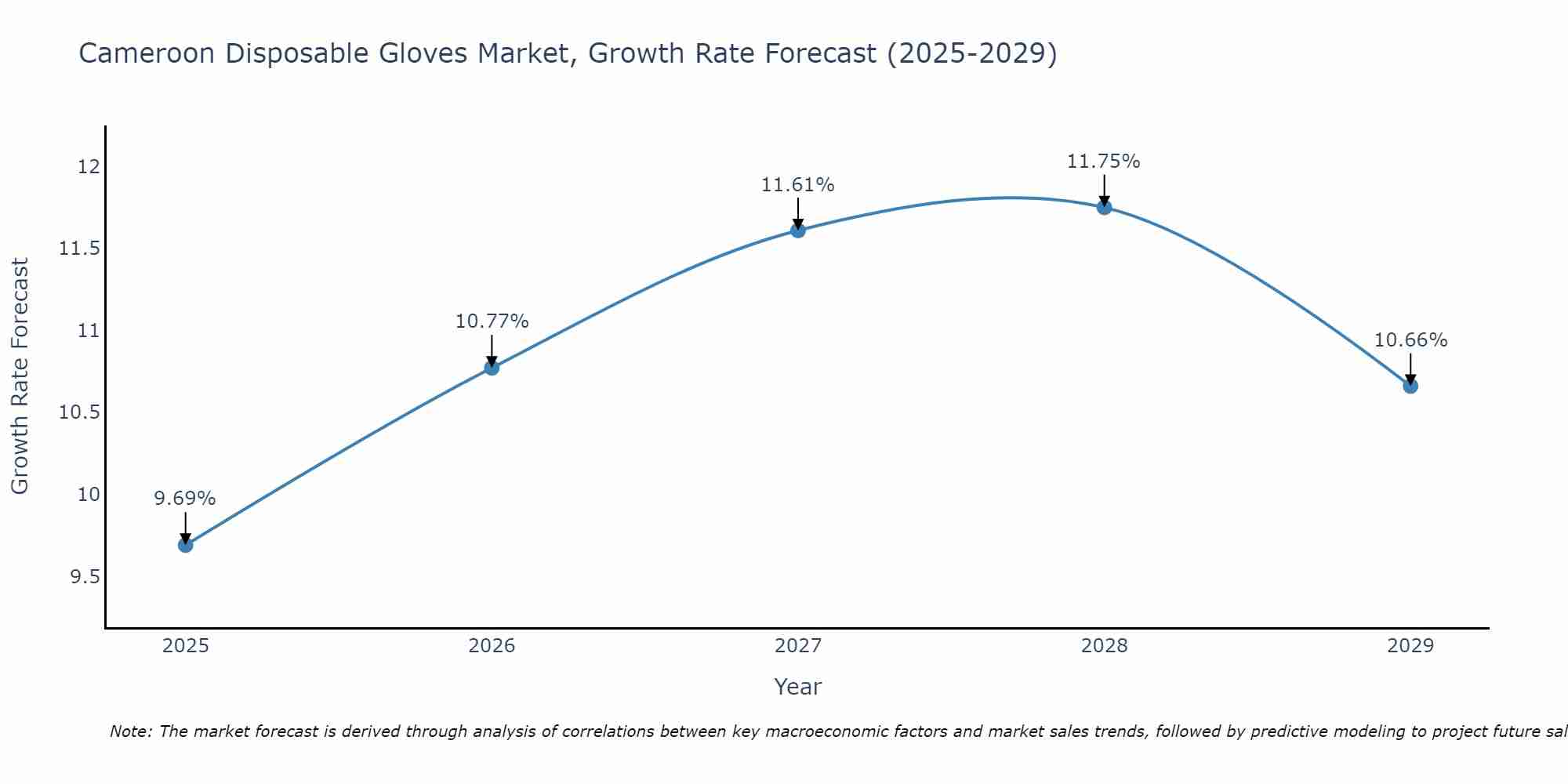 Cameroon Disposable Gloves Market Growth Rate