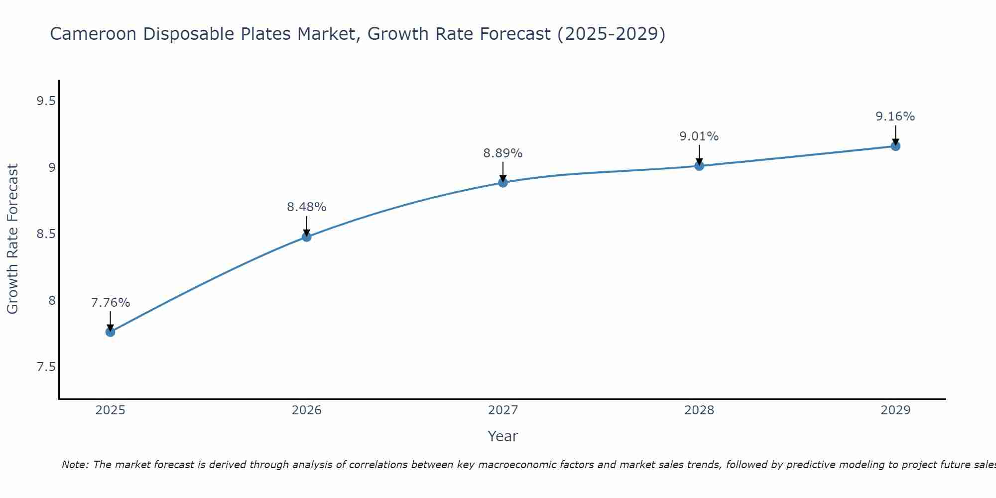 Cameroon Disposable Plates Market Growth Rate
