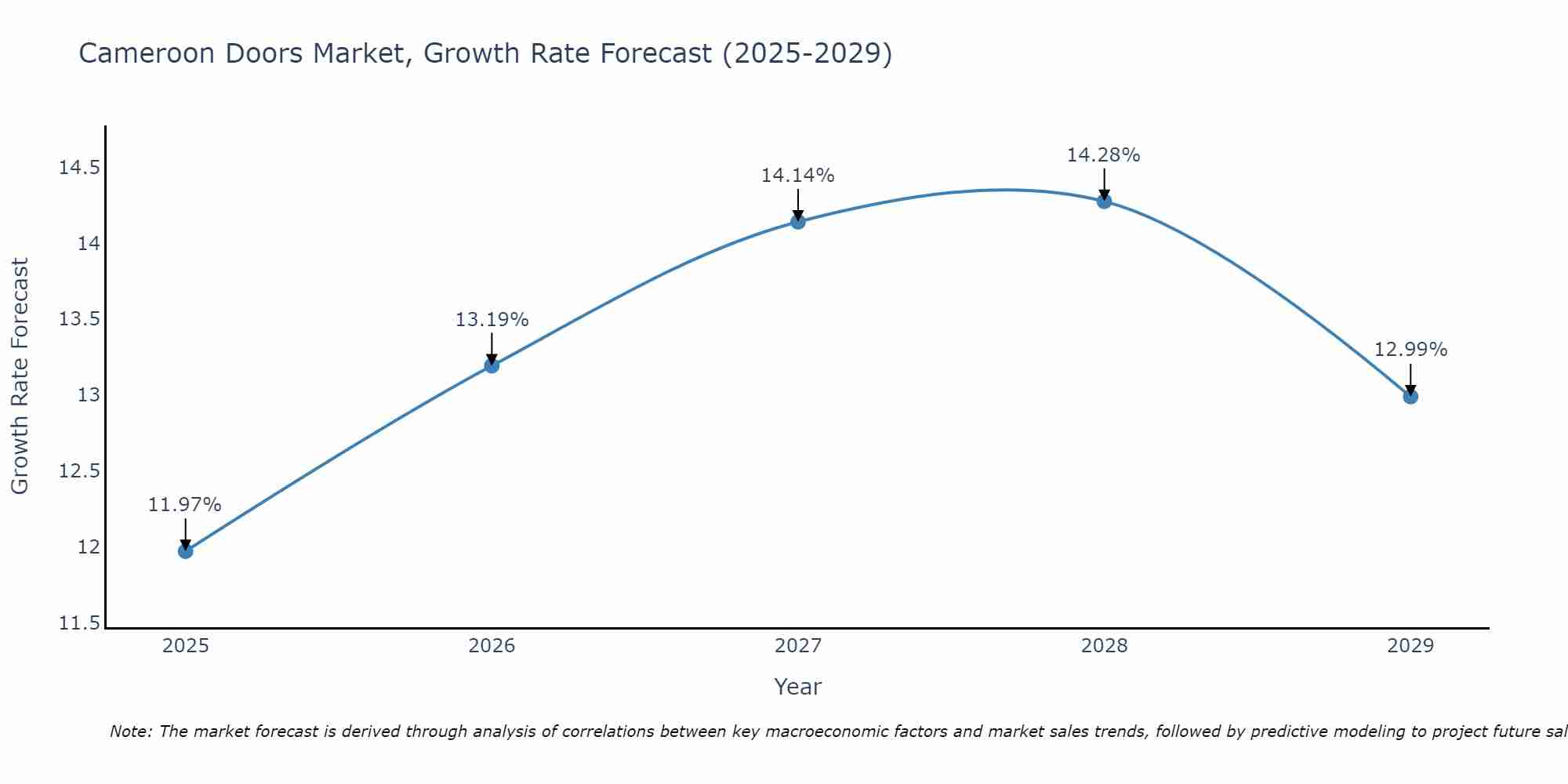 Cameroon Doors Market Growth Rate
