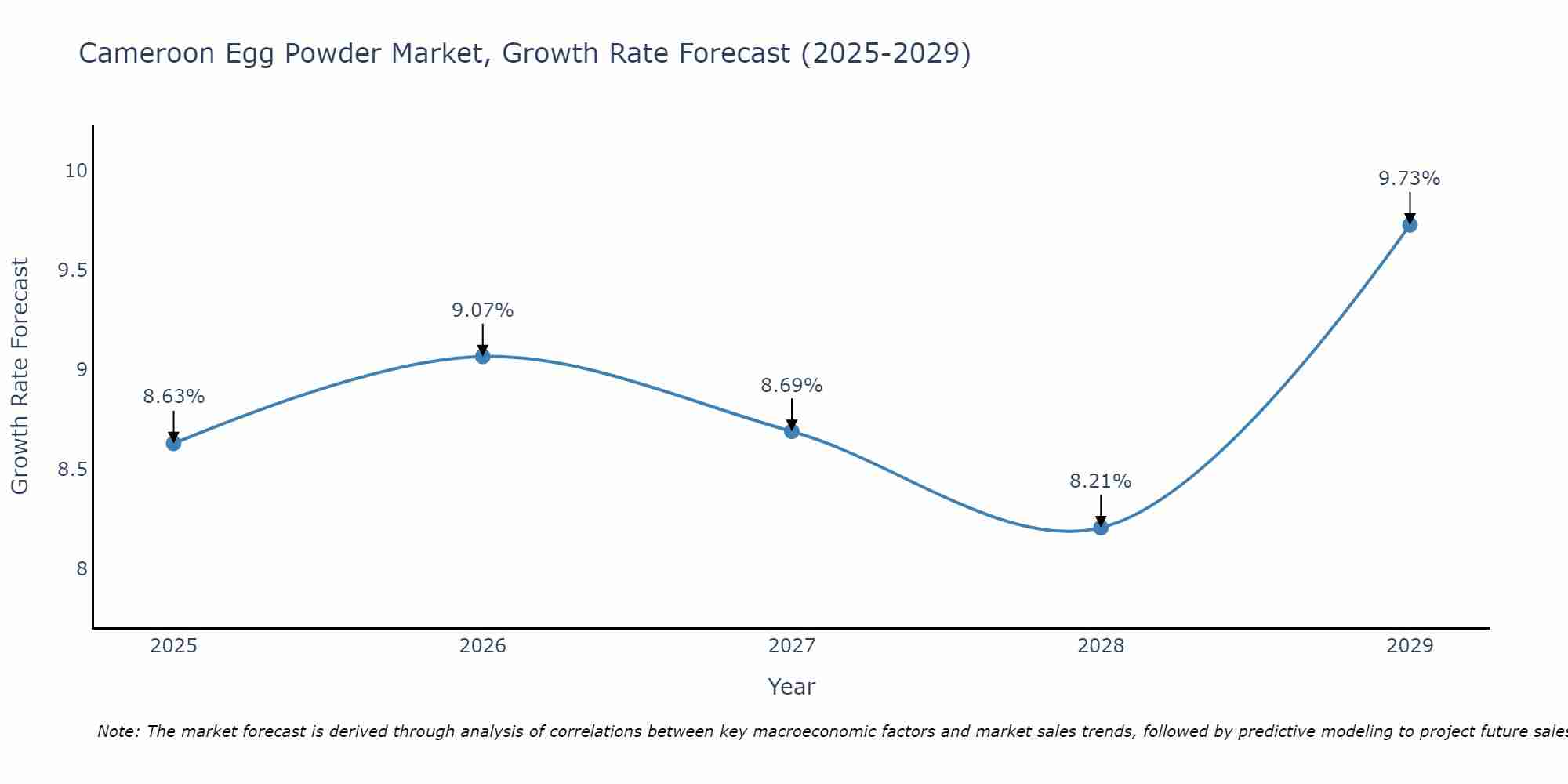 Cameroon Egg Powder Market Growth Rate