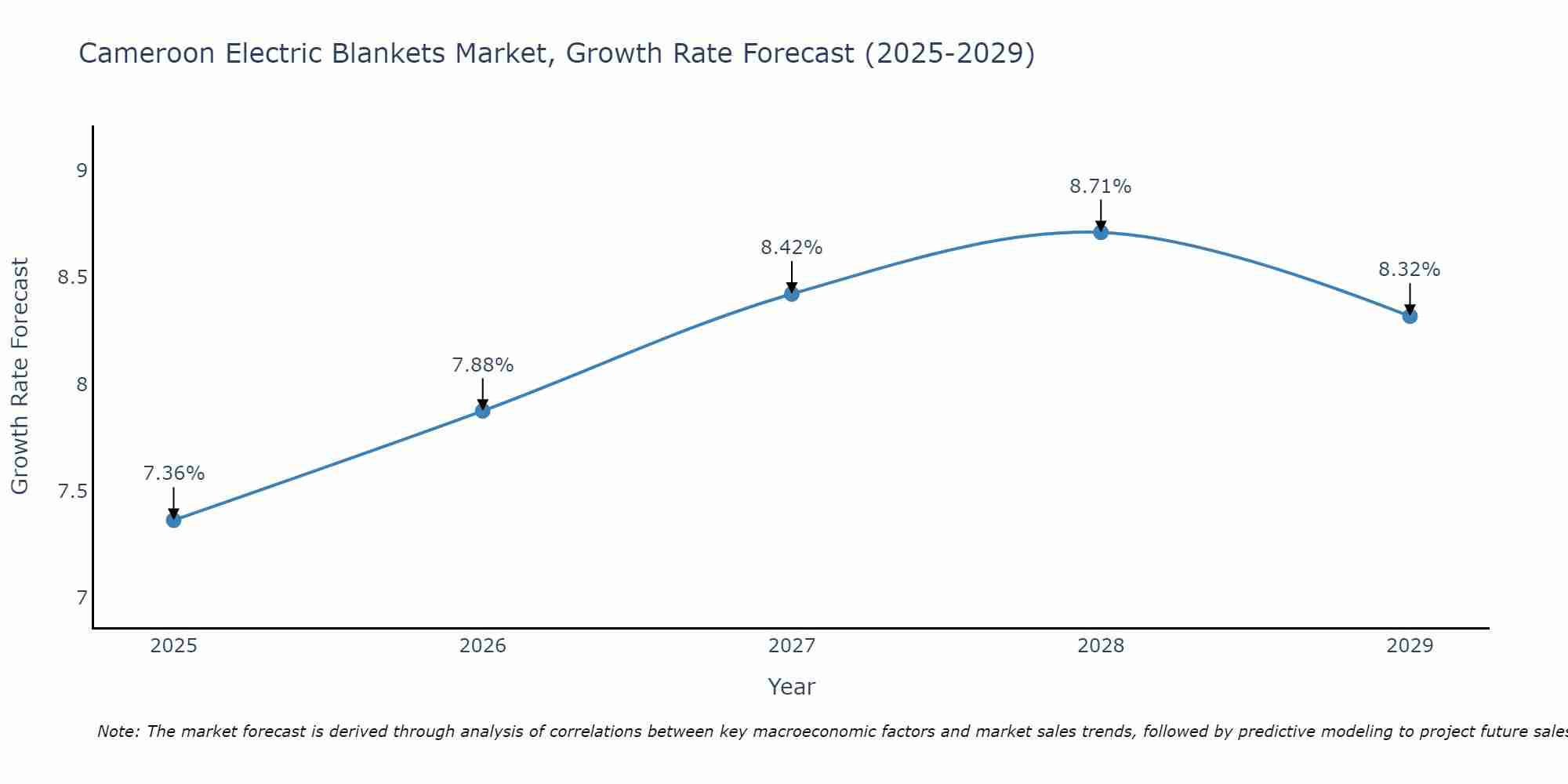Cameroon Electric Blankets Market Growth Rate