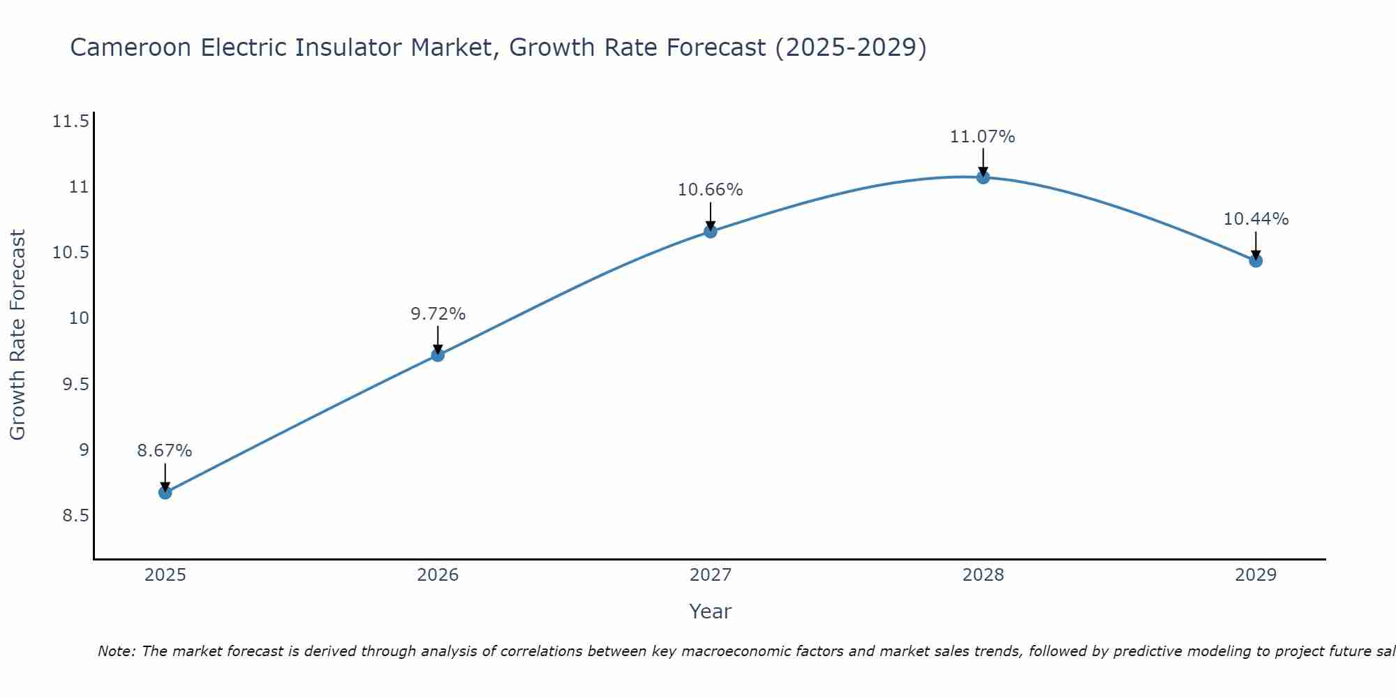 Cameroon Electric Insulator Market Growth Rate