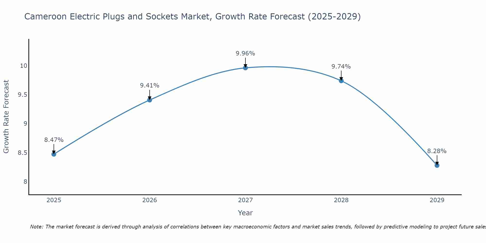 Cameroon Electric Plugs and Sockets Market Growth Rate