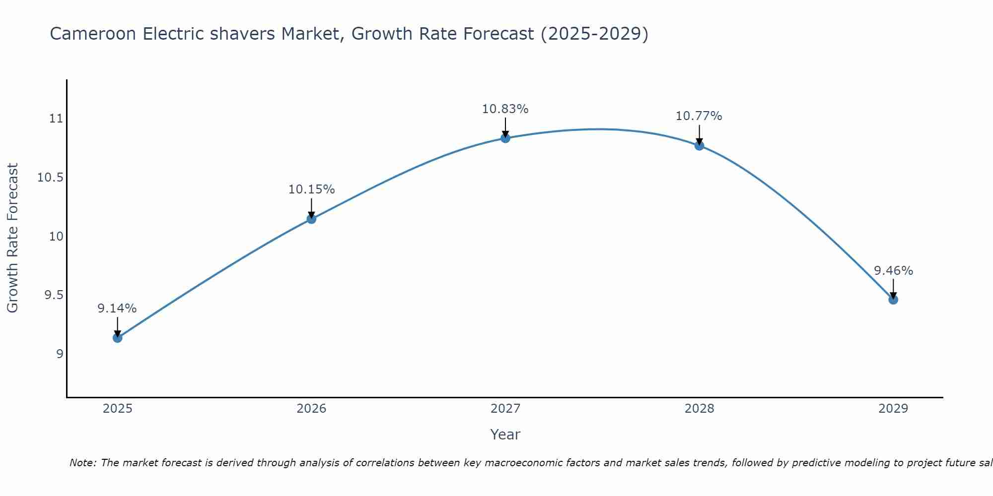Cameroon Electric shavers Market Growth Rate