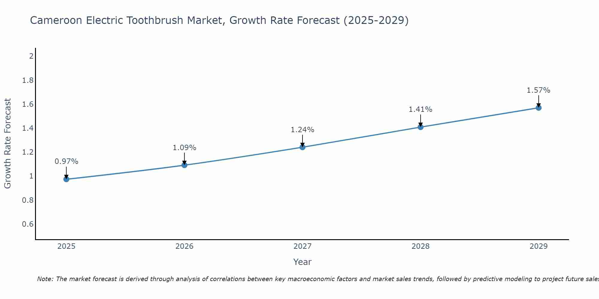 Cameroon Electric Toothbrush Market Growth Rate