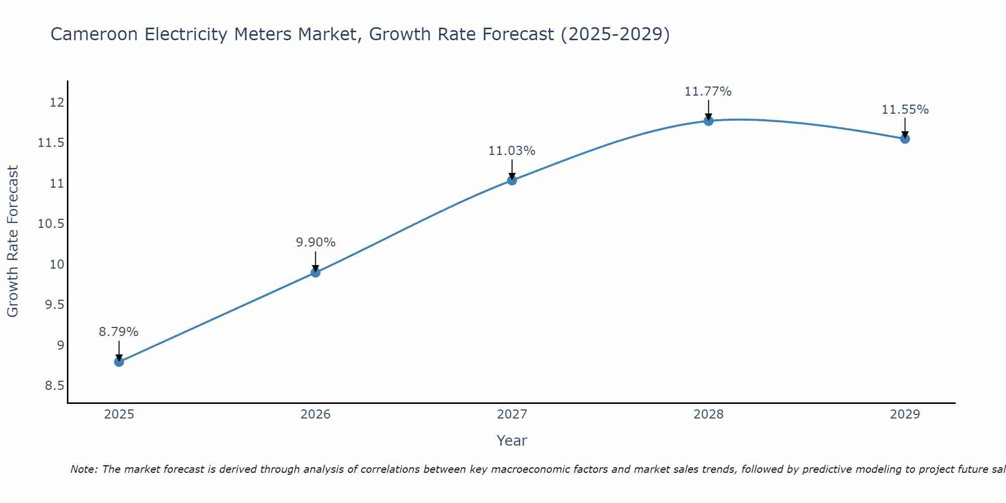 Cameroon Electricity Meters Market Growth Rate