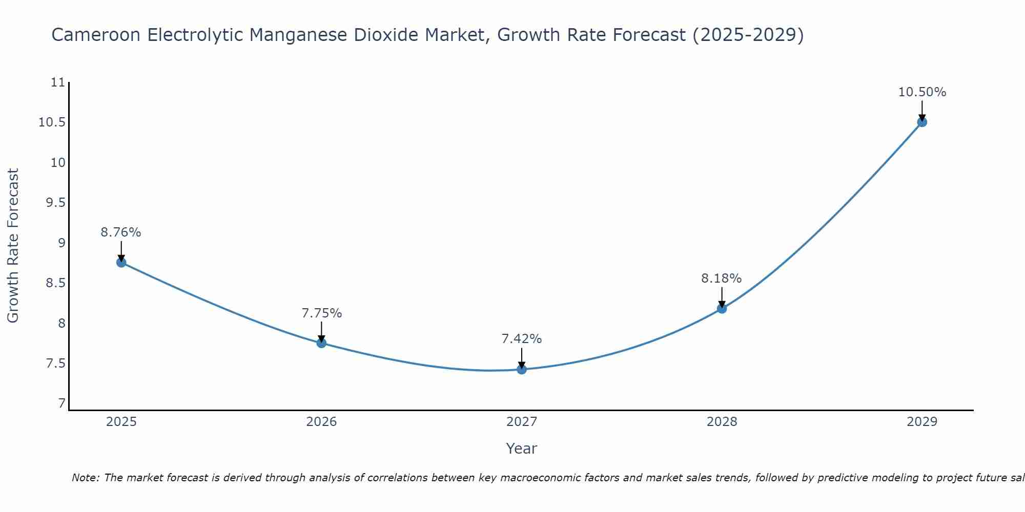 Cameroon Electrolytic Manganese Dioxide Market Growth Rate