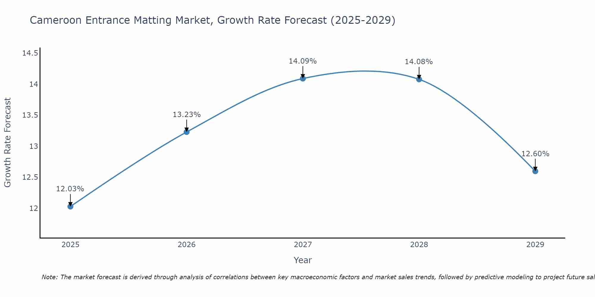 Cameroon Entrance Matting Market Growth Rate