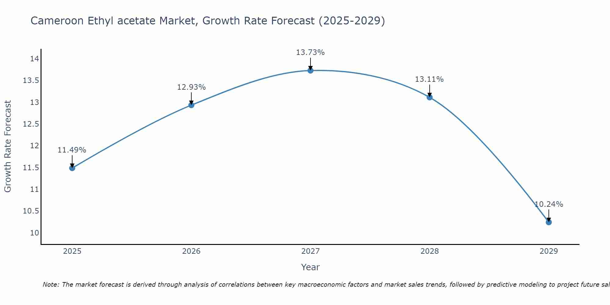 Cameroon Ethyl acetate Market Size Growth Rate
