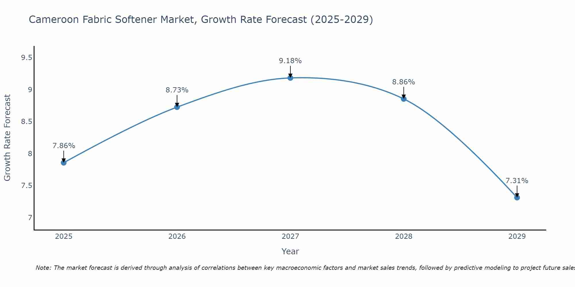 Cameroon Fabric Softener Market Growth Rate