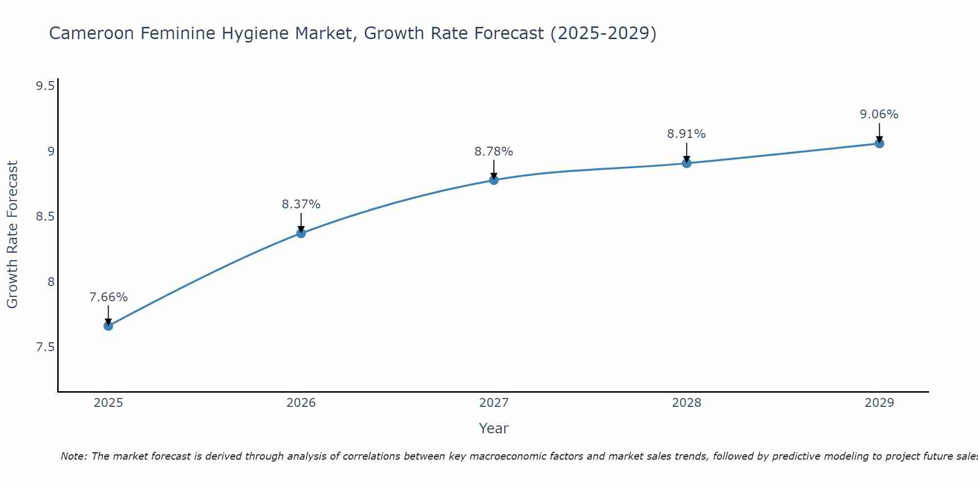 Cameroon Feminine Hygiene Market Size Growth Rate