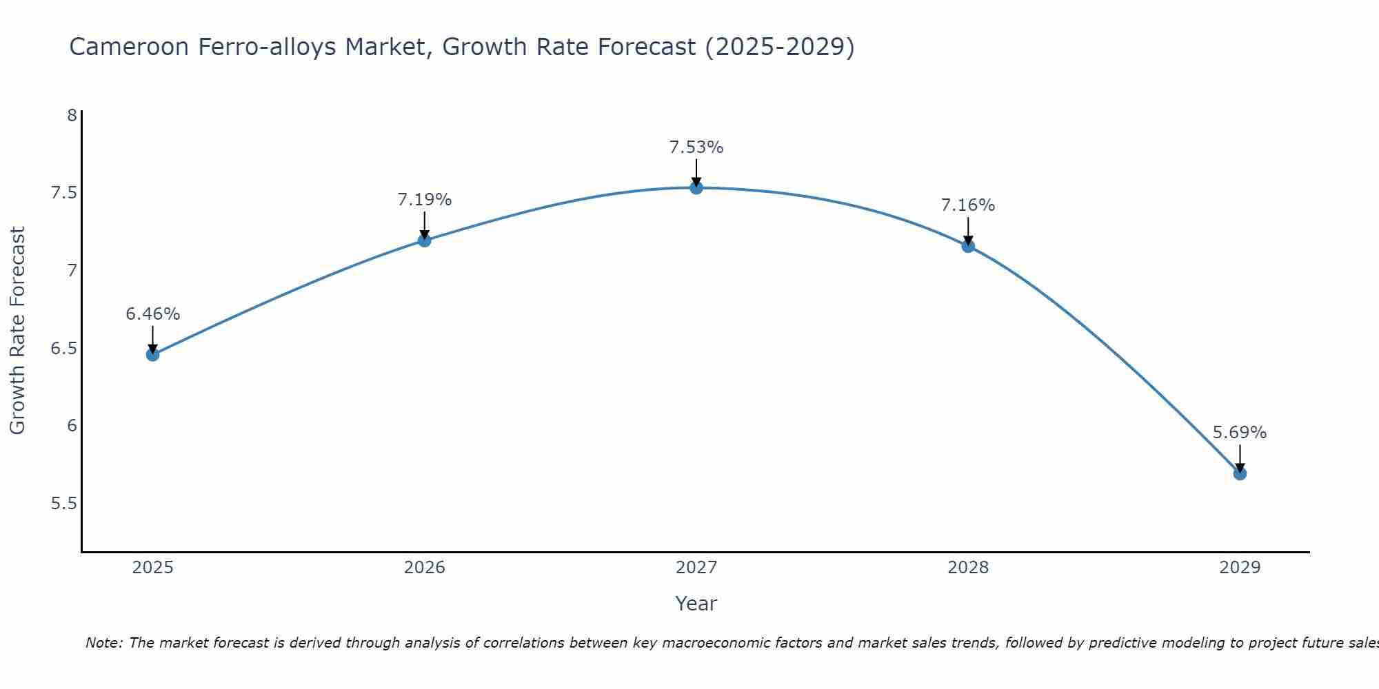 Cameroon Ferro-alloys Market Growth Rate