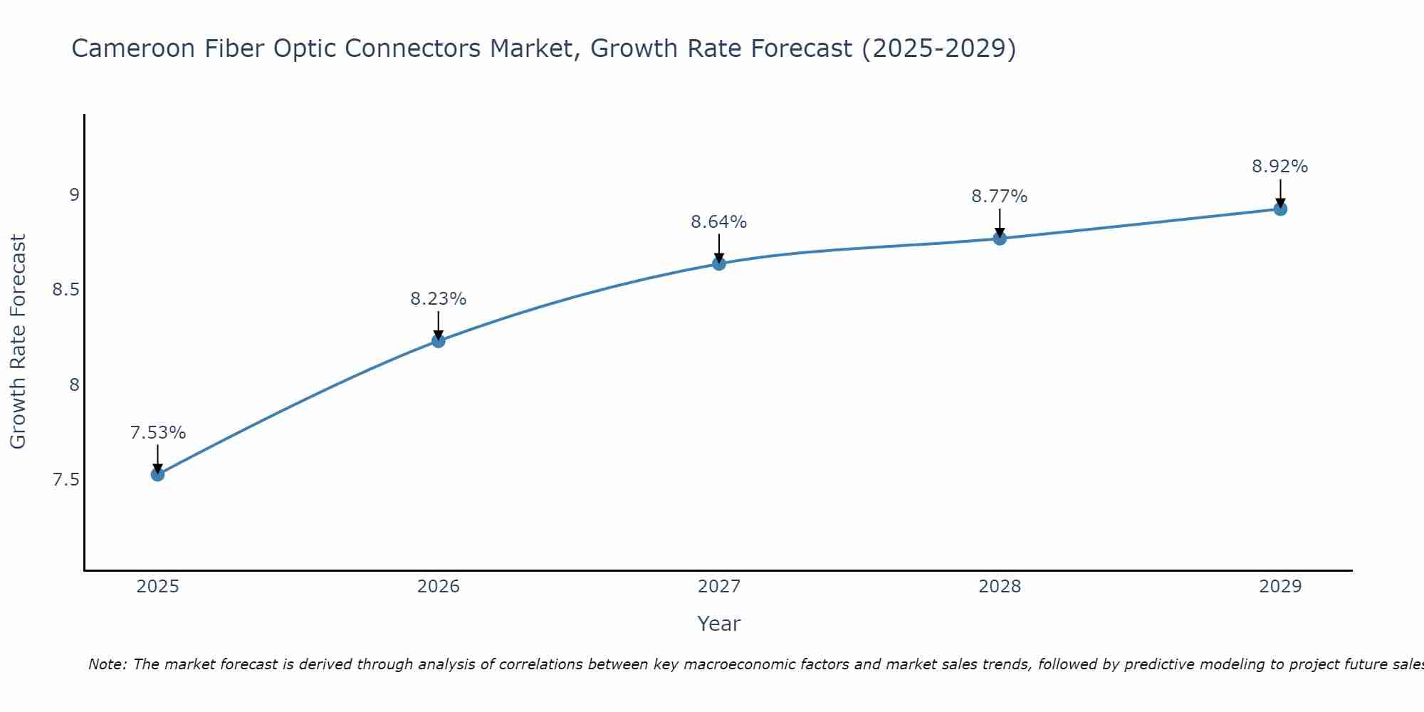 Cameroon Fiber Optic Connectors Market Growth Rate