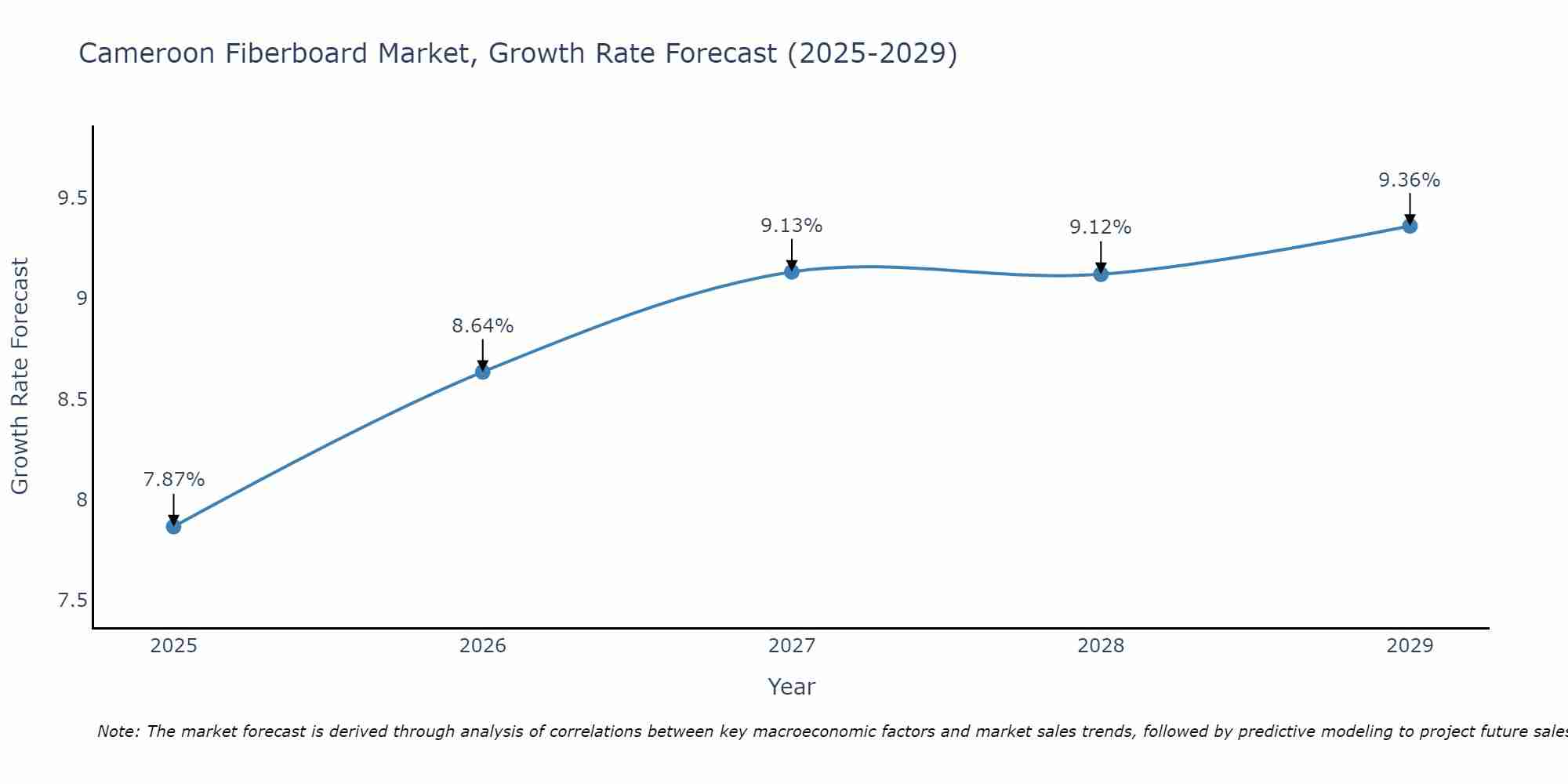 Cameroon Fiberboard Market Growth Rate