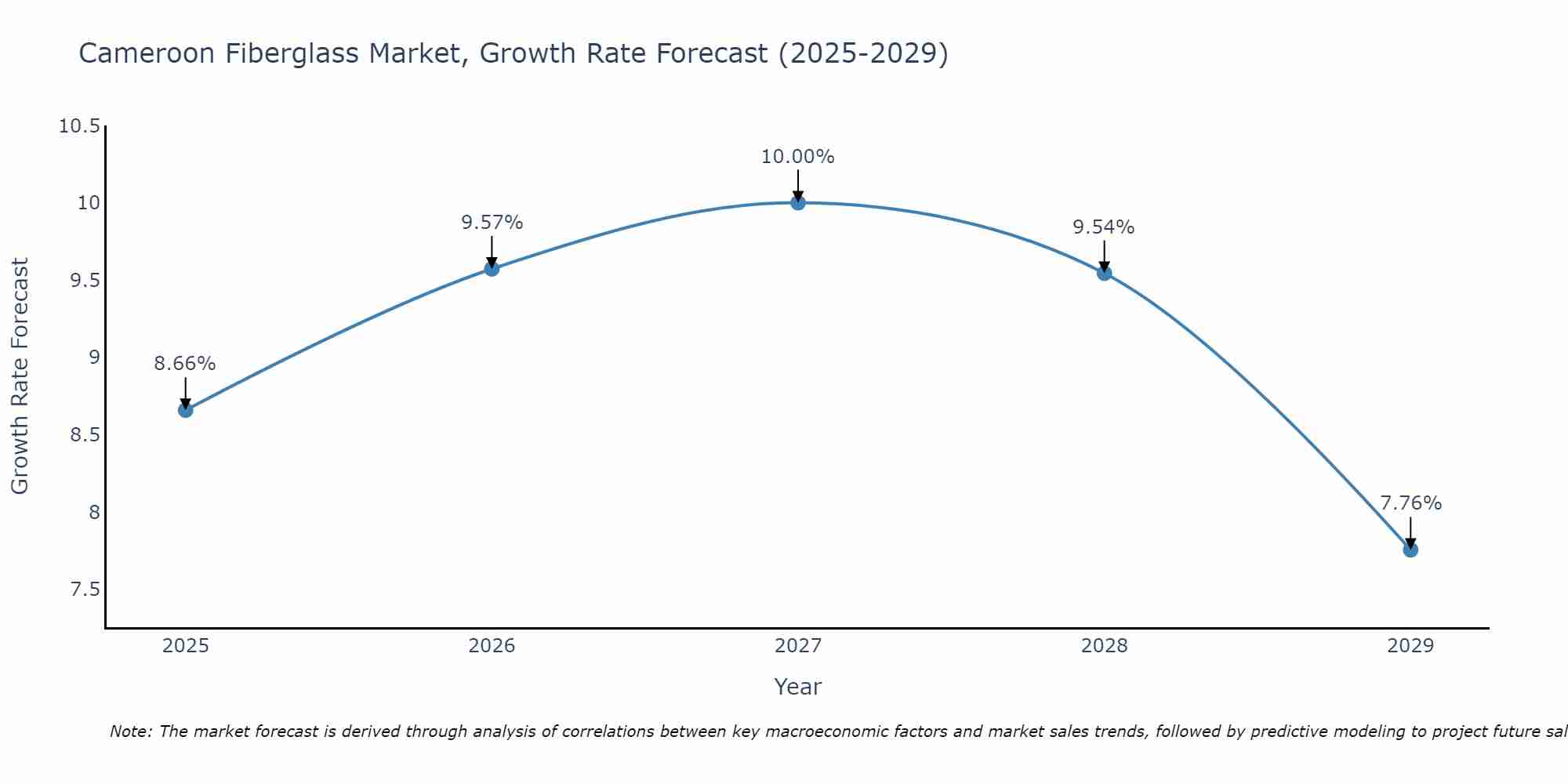 Cameroon Fiberglass Market Growth Rate
